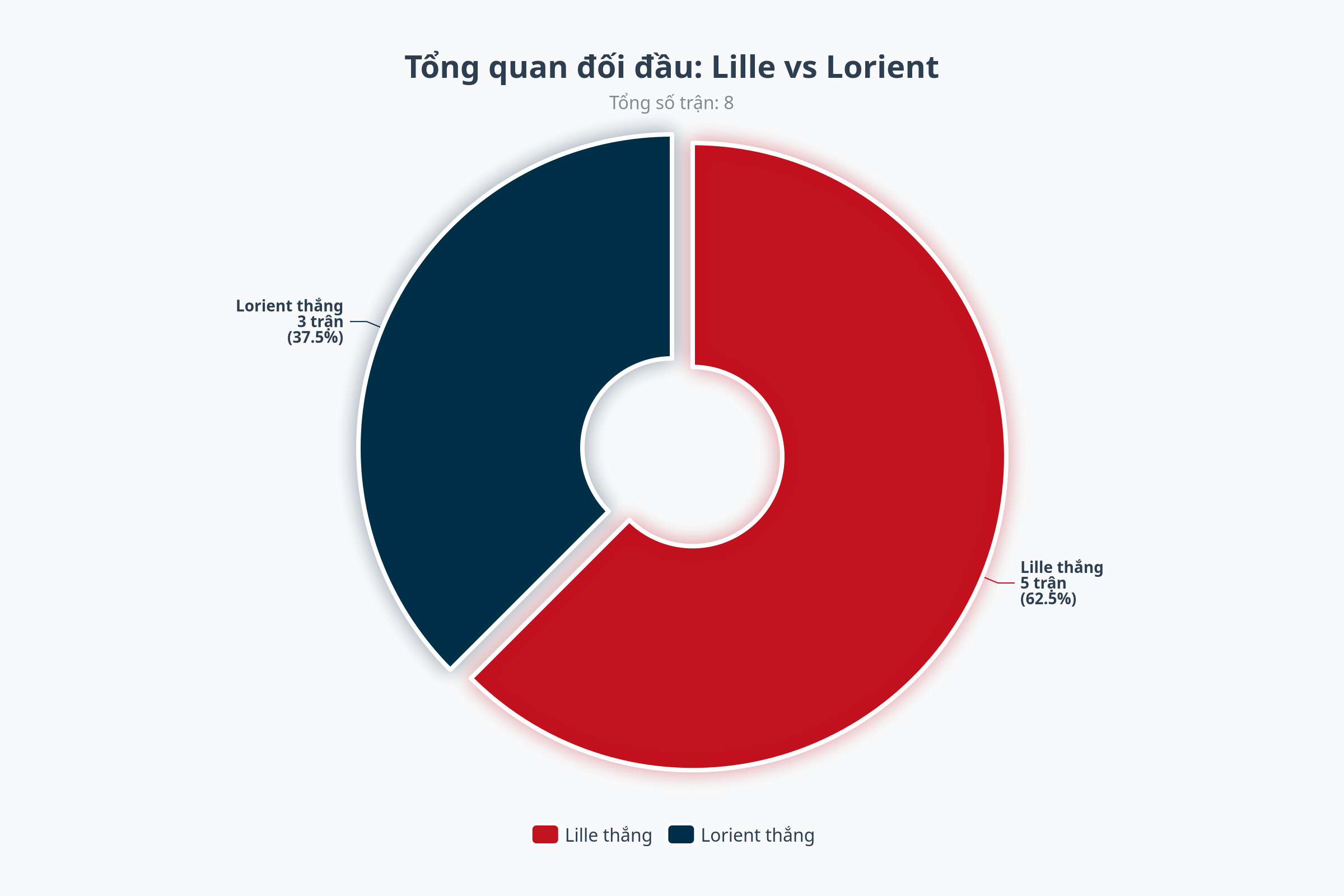 Biểu đồ đối đầu Lorient vs Lille