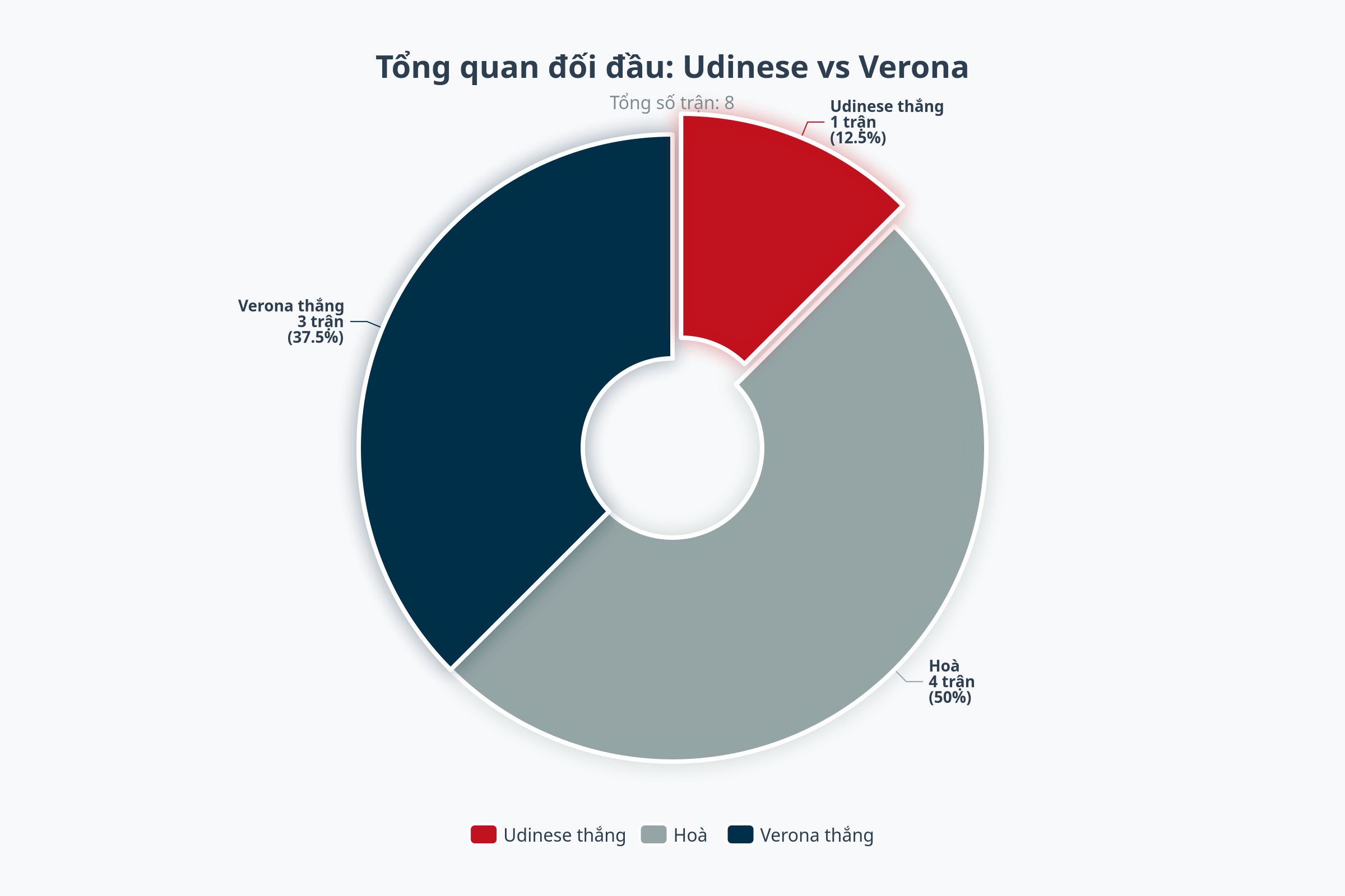 Biểu đồ đối đầu Udinese vs Verona