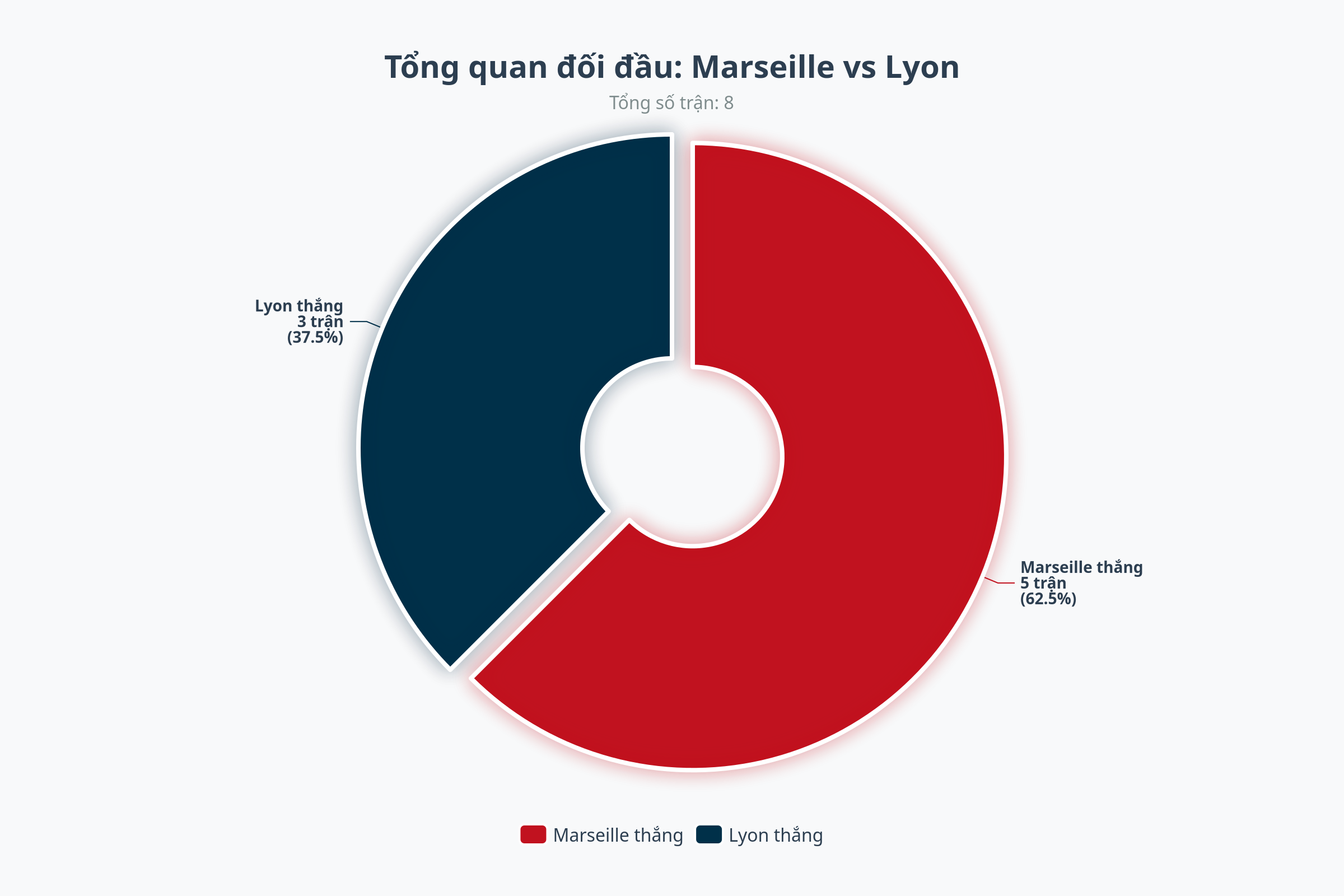 Biểu đồ đối đầu Lyon vs Marseille
