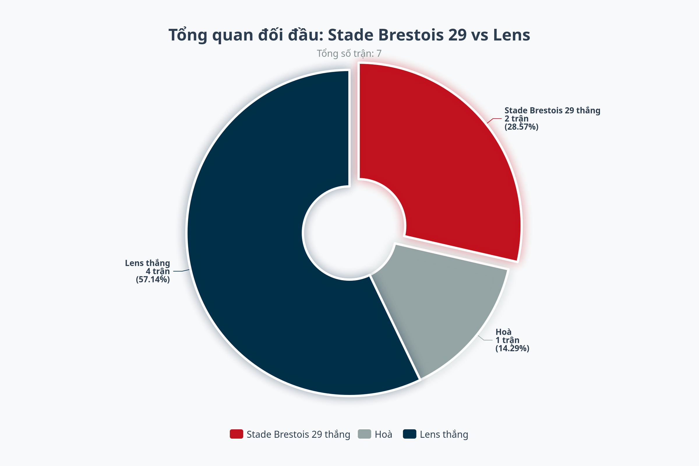 Biểu đồ đối đầu Lens vs Stade Brestois 29