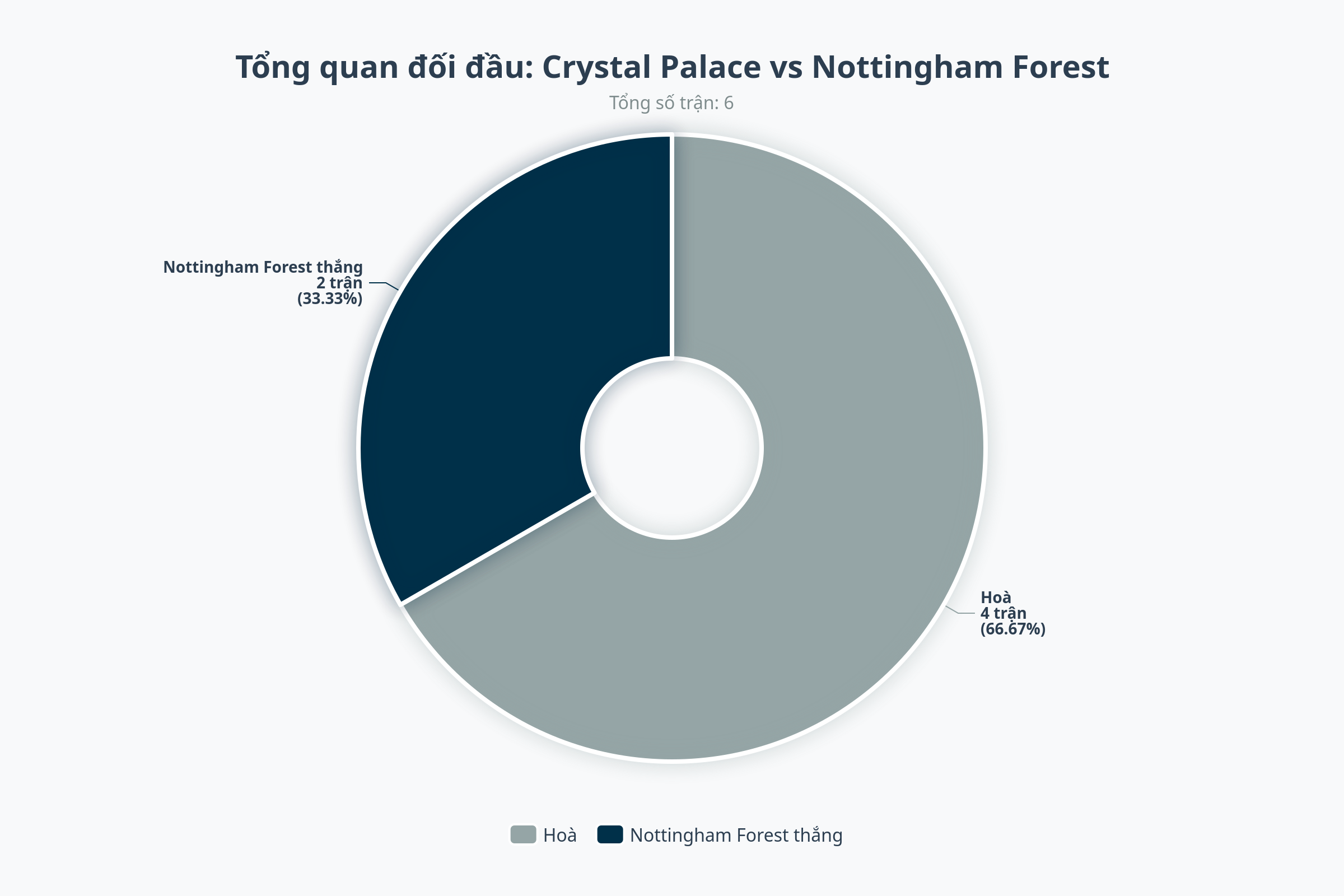 Biểu đồ đối đầu Crystal Palace vs Nottingham Forest