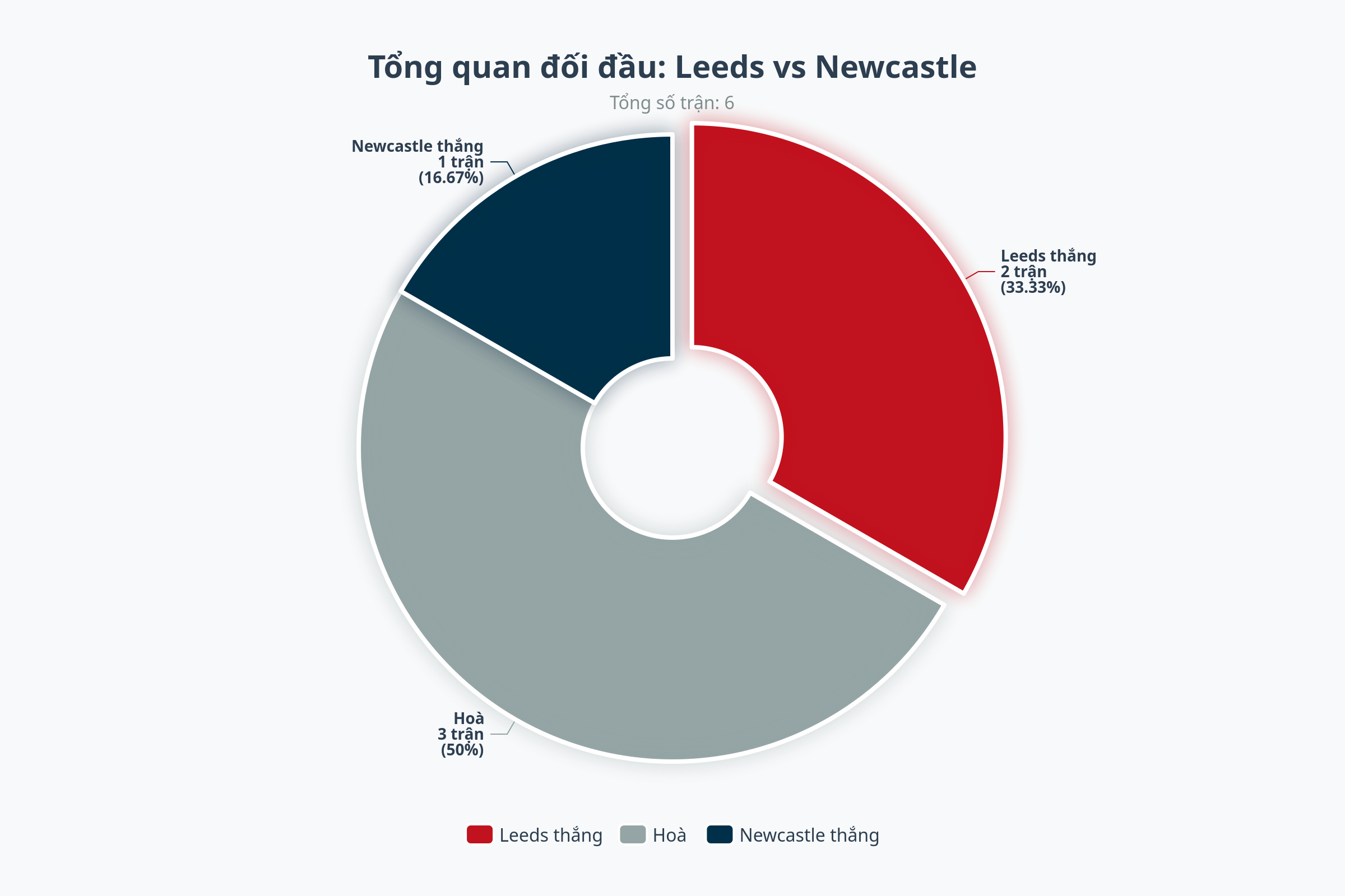 Biểu đồ đối đầu Leeds vs Newcastle Premier League