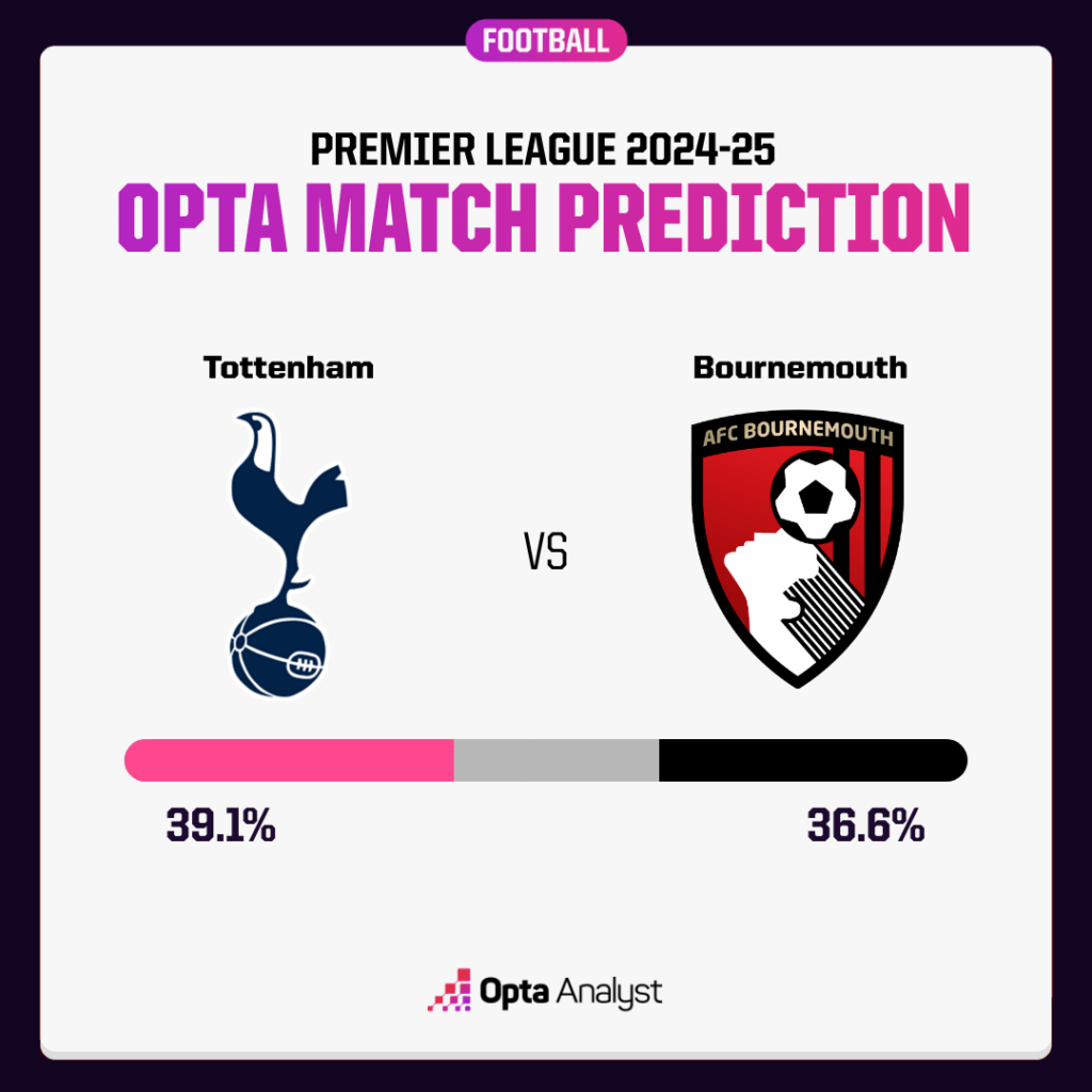 Đồ họa dự đoán trận Tottenham vs Bournemouth 2025 từ Opta