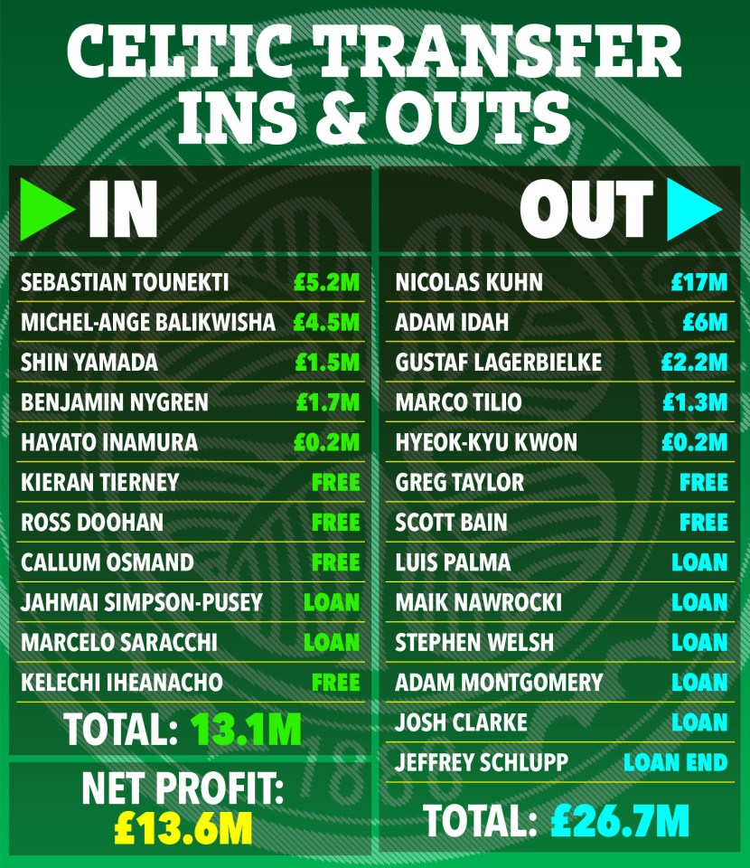 Biểu đồ chuyển nhượng vào và ra của Celtic mùa hè 2025