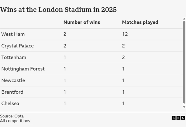 Wins at the London Stadium in 2025