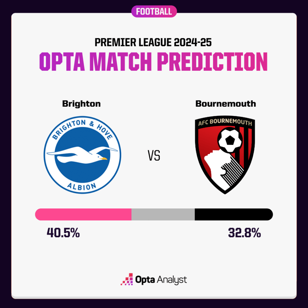 Banner dự đoán trận Bournemouth vs Brighton từ Opta