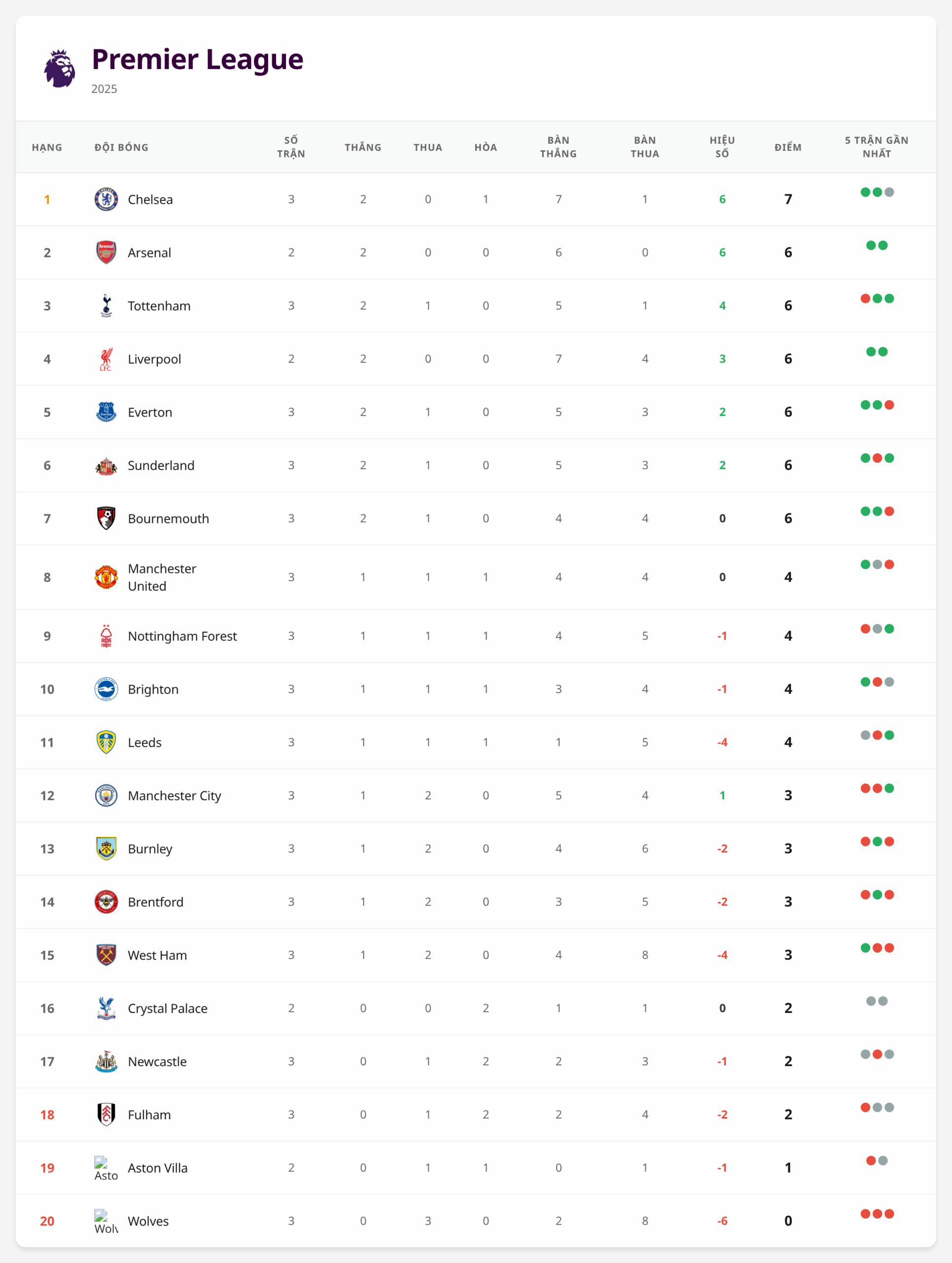 Bảng xếp hạng Premier League 2025 sau vòng 3