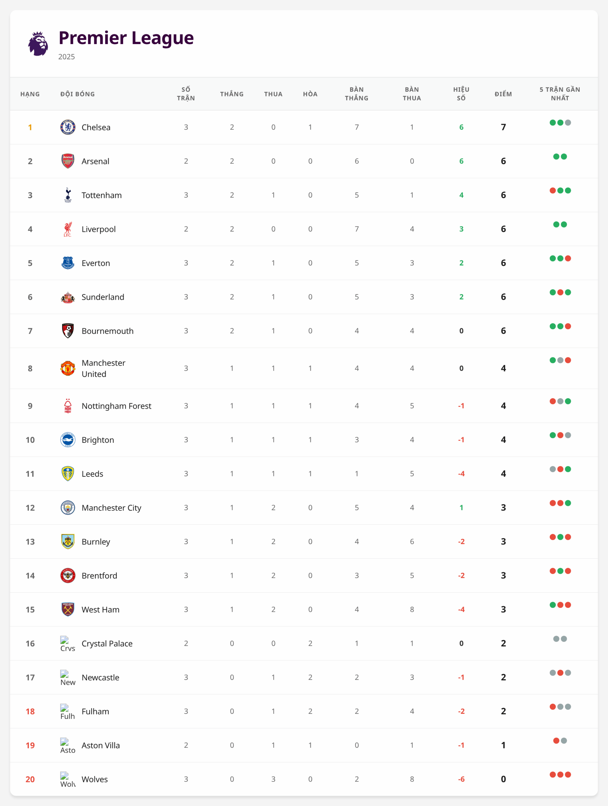 Bảng xếp hạng Premier League 2025/26 trước vòng 4