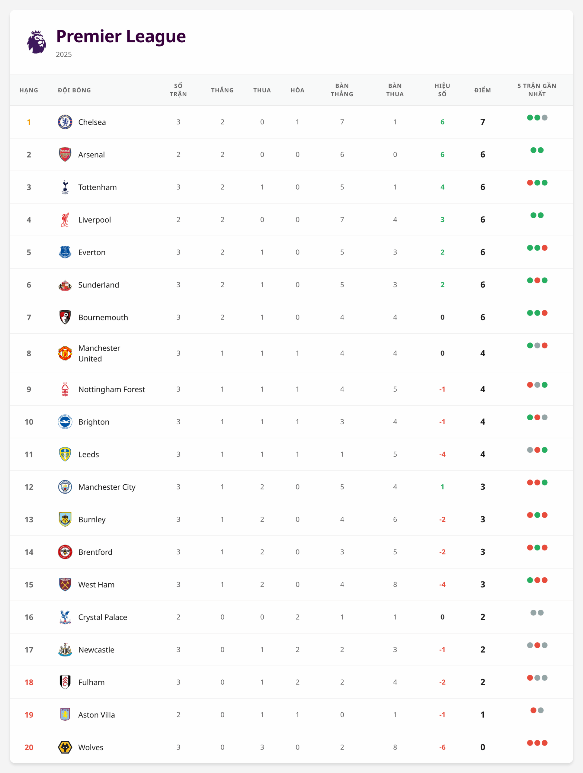Bảng xếp hạng Premier League 2025/26 sau vòng 3