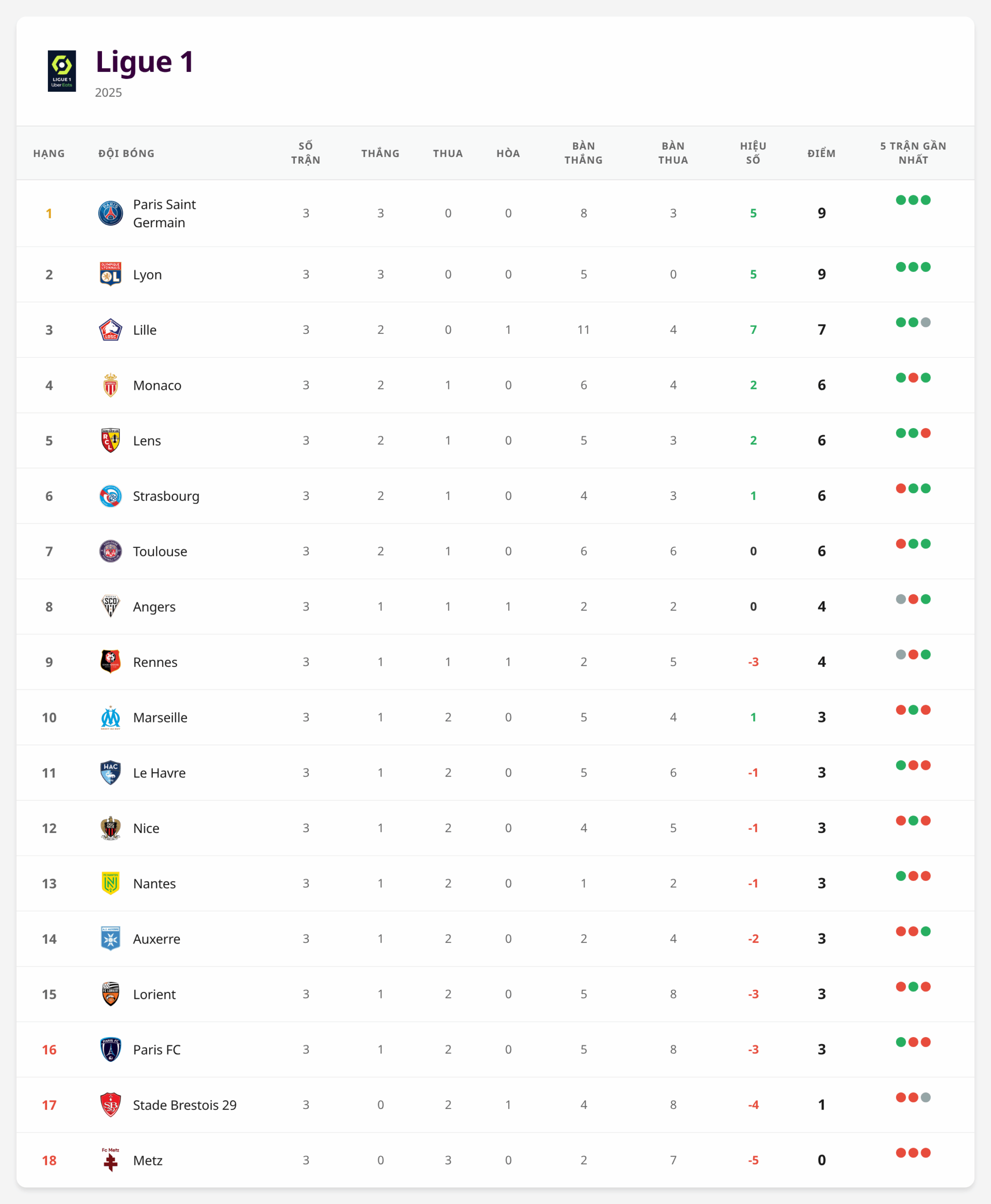 Bảng xếp hạng Ligue 1 2025 trước vòng 4, Lille và Toulouse đều nằm trong top 7