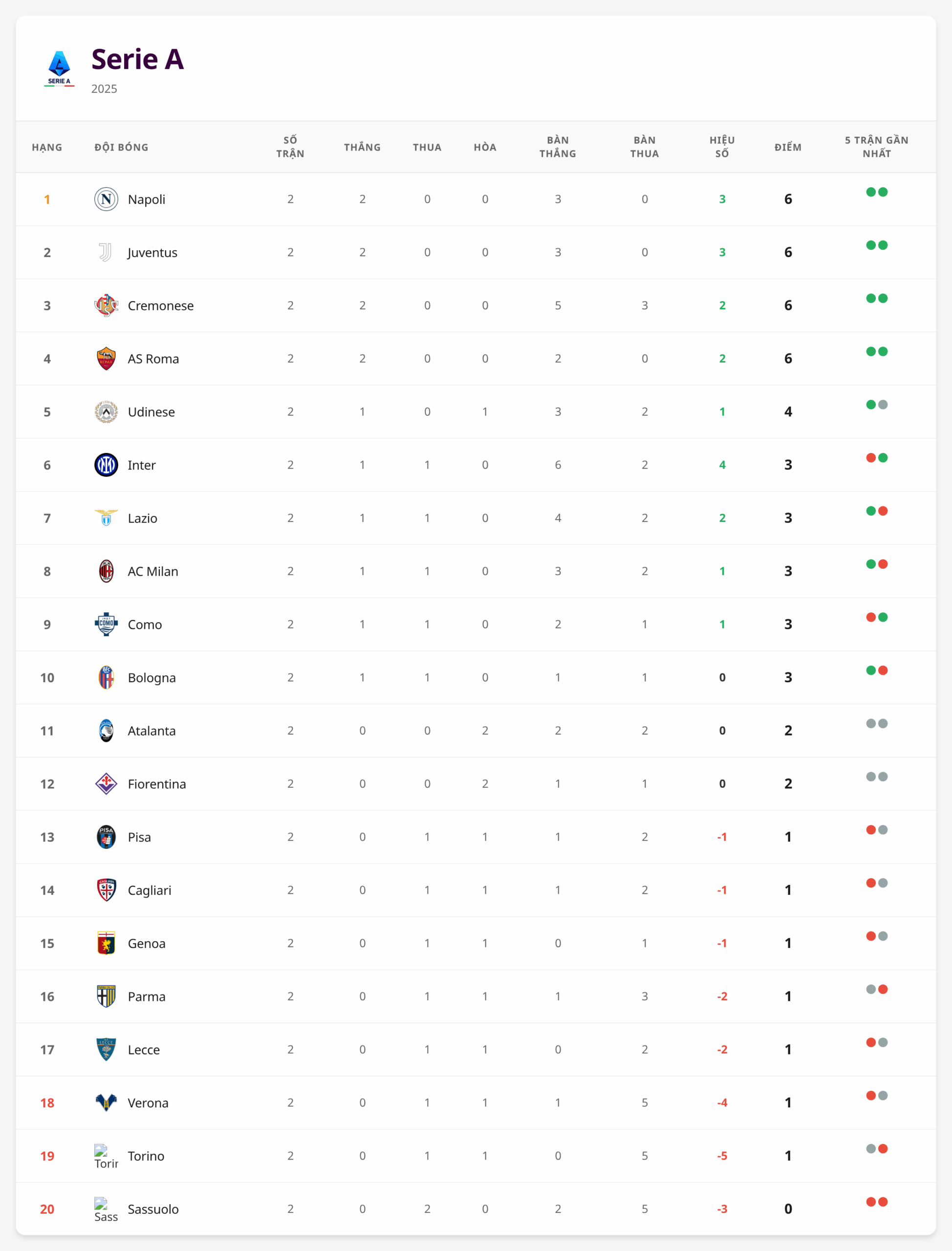 Bảng xếp hạng Serie A 2025 sau 2 vòng