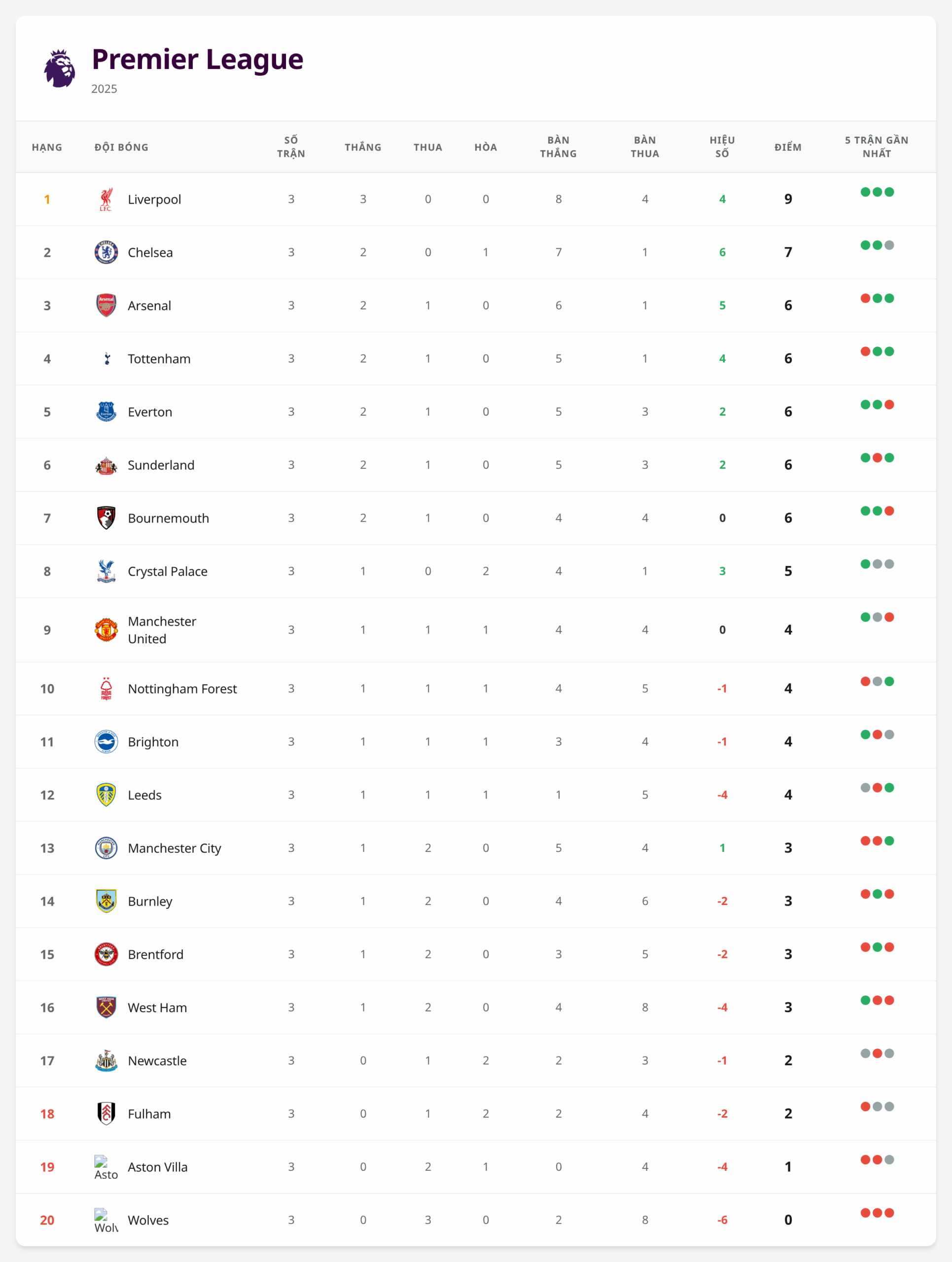 Bảng xếp hạng Premier League 2025/26 trước vòng 4