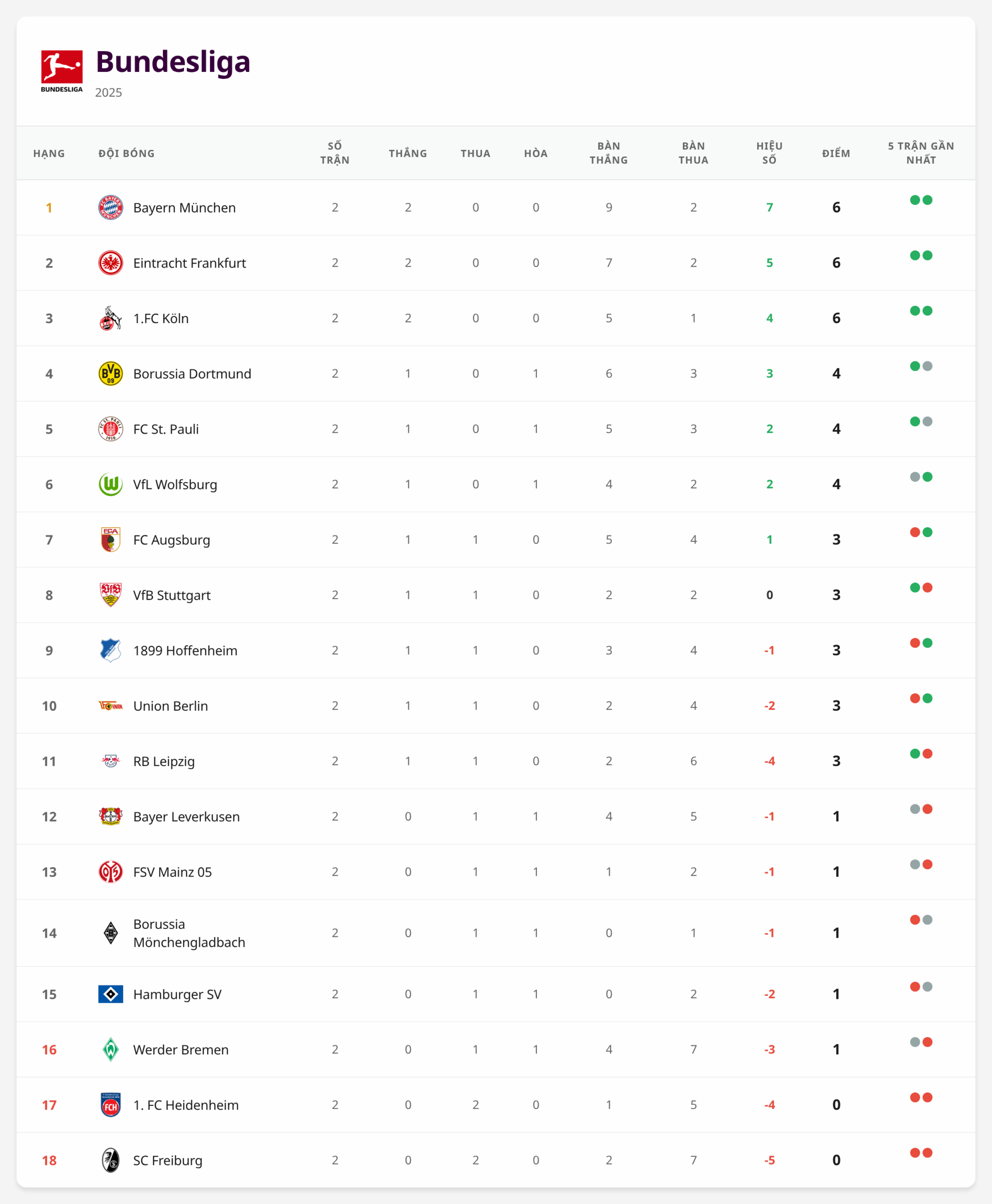 Bảng xếp hạng Bundesliga 2025