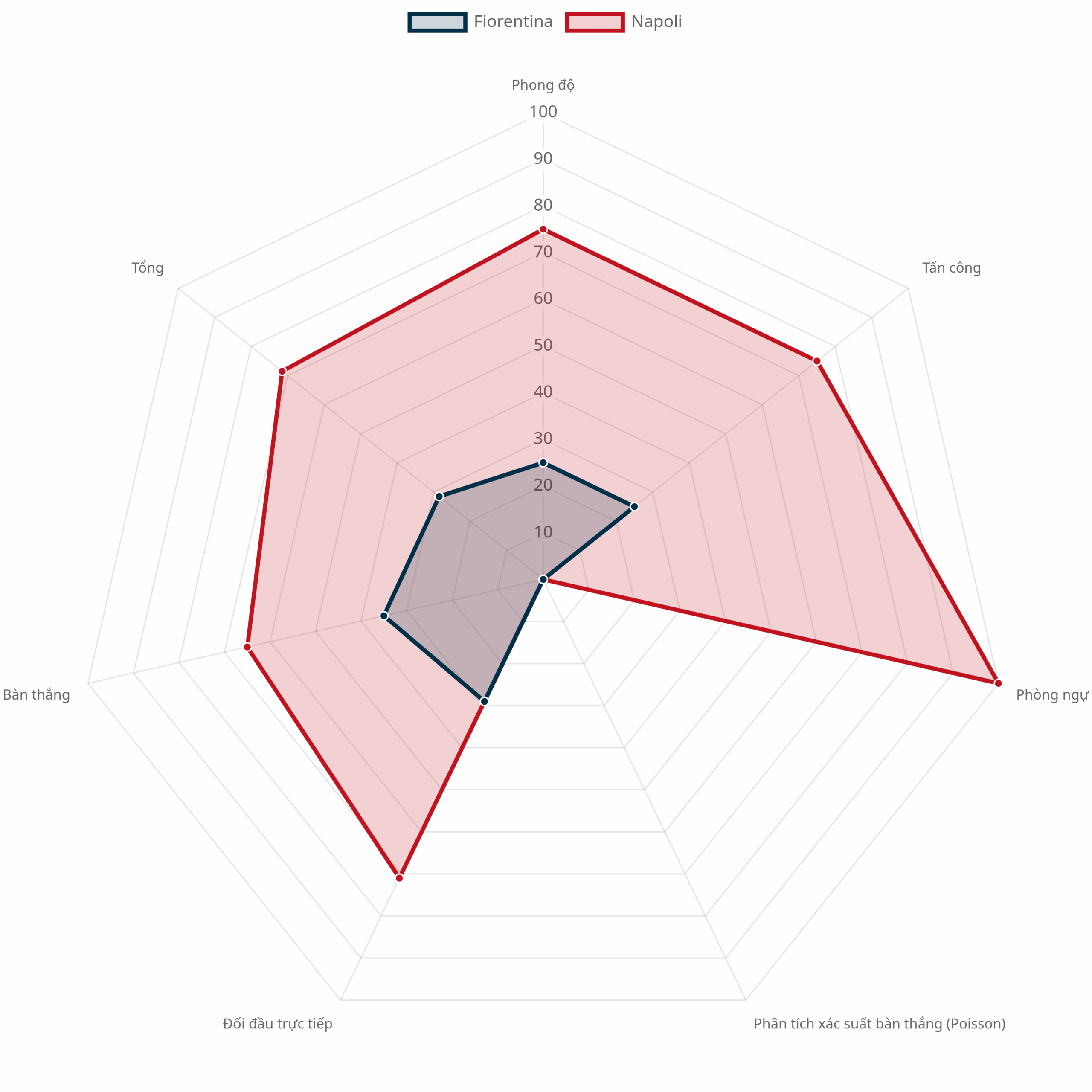 Biểu đồ radar so sánh sức mạnh Fiorentina vs Napoli