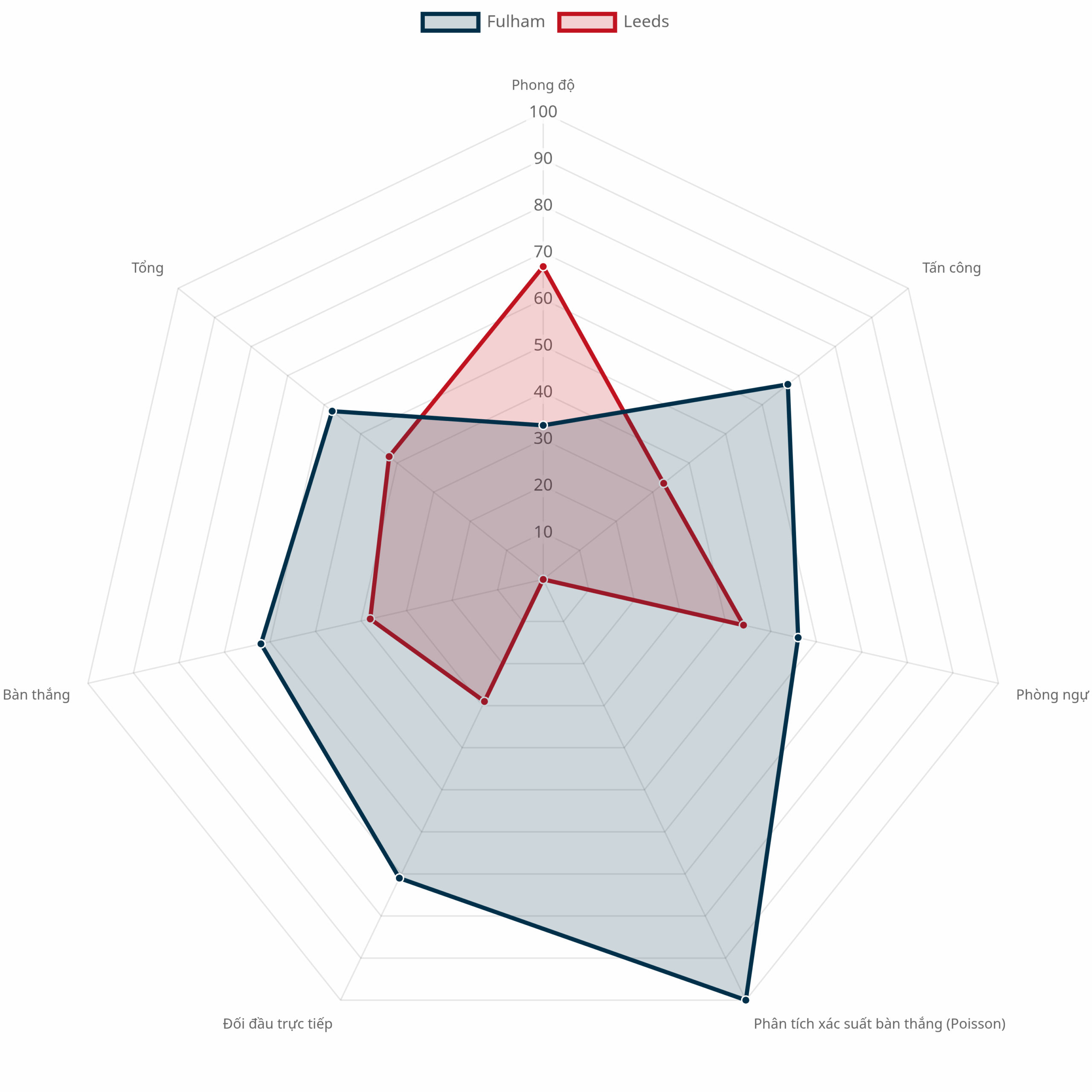 Biểu đồ radar chiến thuật Fulham vs Leeds