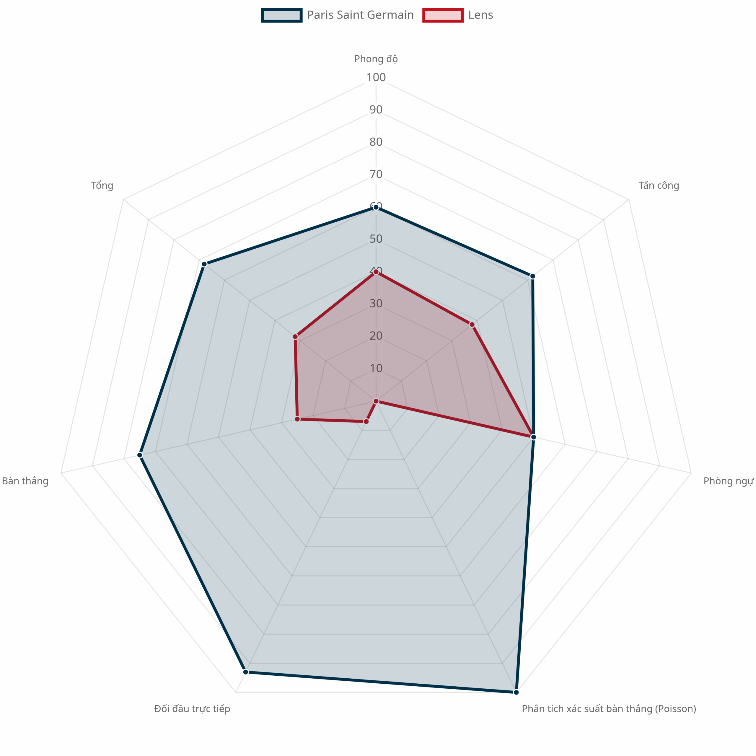 Biểu đồ radar so sánh sức mạnh PSG vs Lens