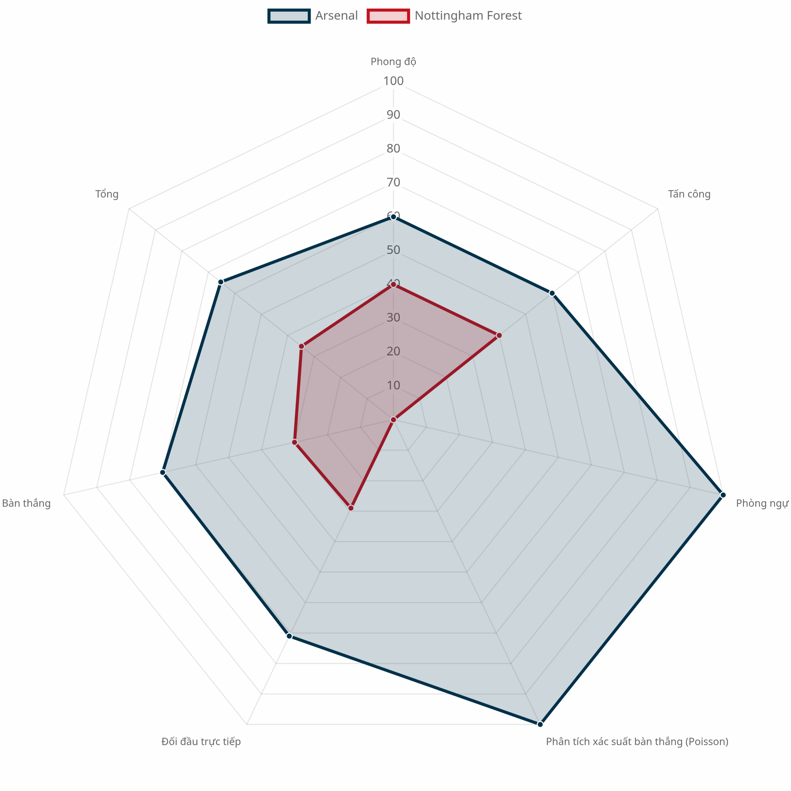 Biểu đồ radar chỉ số trận Arsenal vs Nottingham Forest
