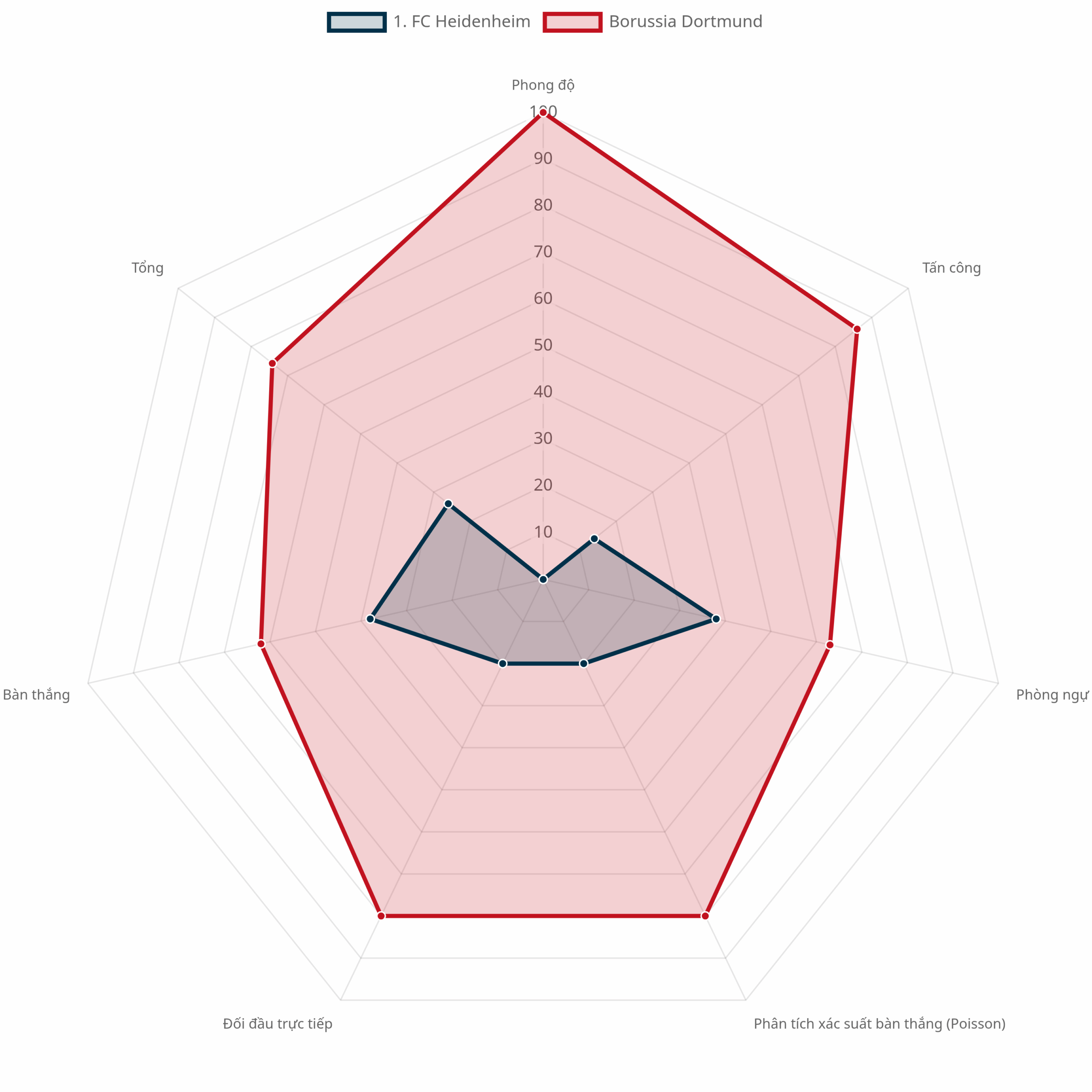 Biểu đồ radar dự đoán trận Heidenheim vs Dortmund
