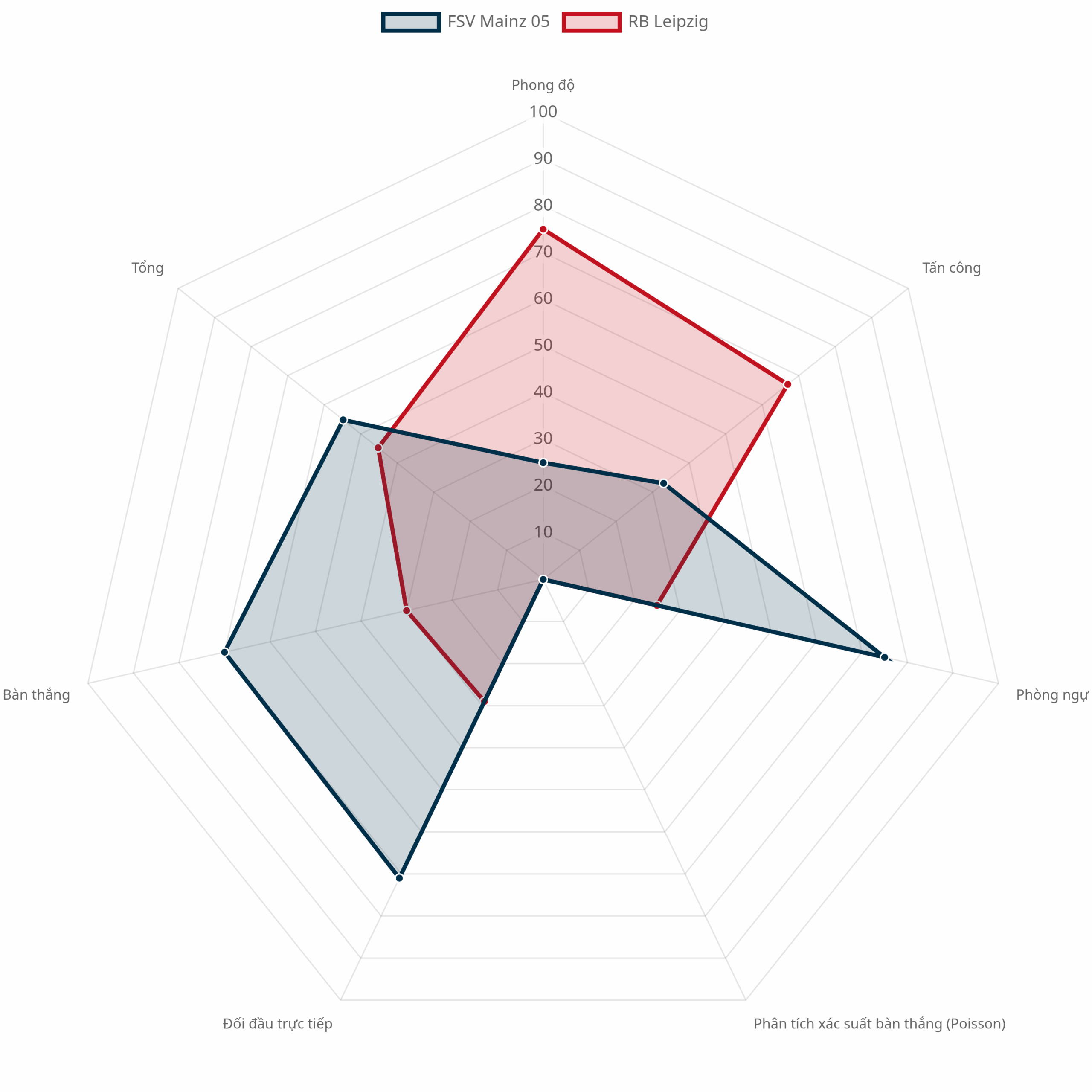 Radar Chart: So sánh tổng thể Mainz 05 vs RB Leipzig