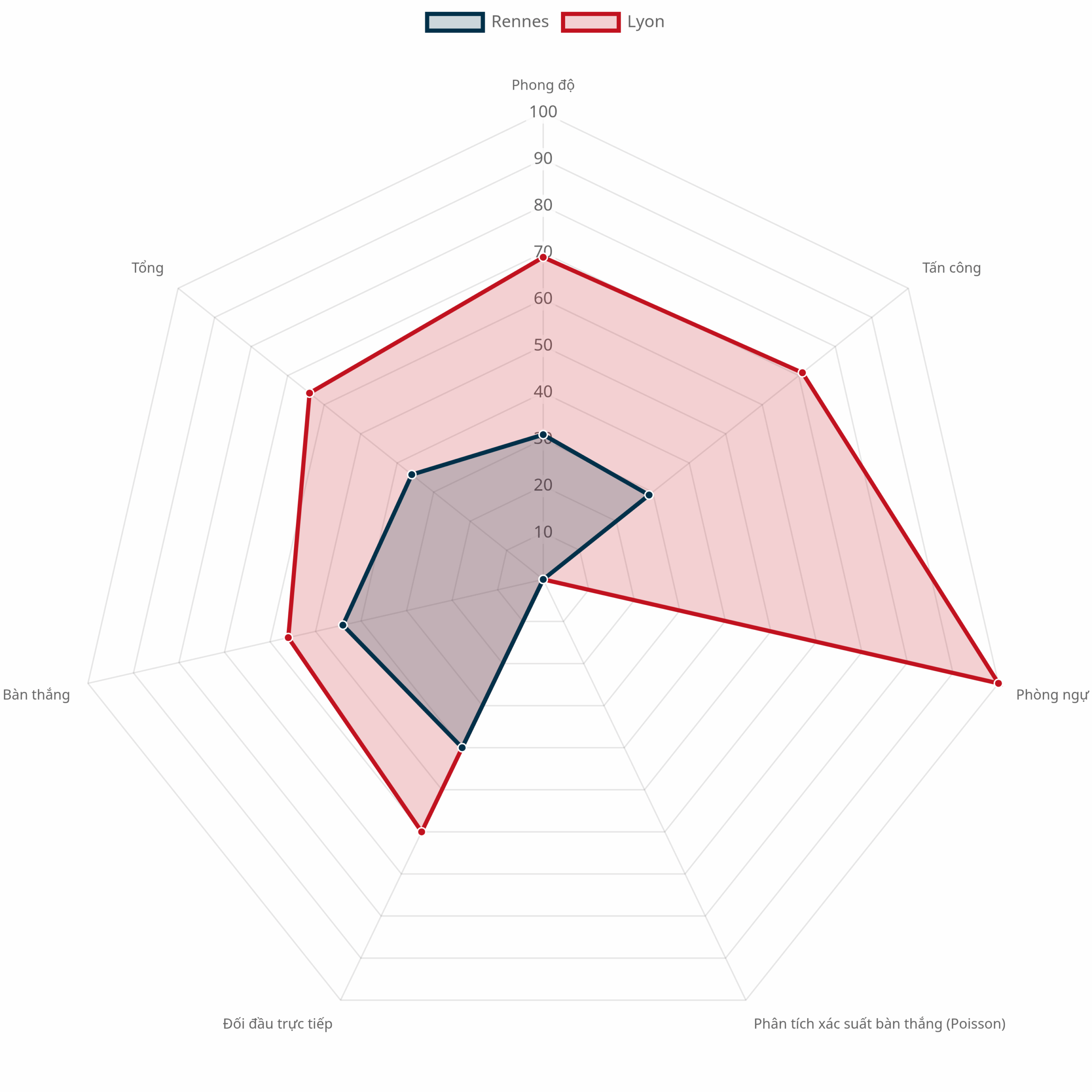 Biểu đồ radar so sánh sức mạnh Rennes vs Lyon