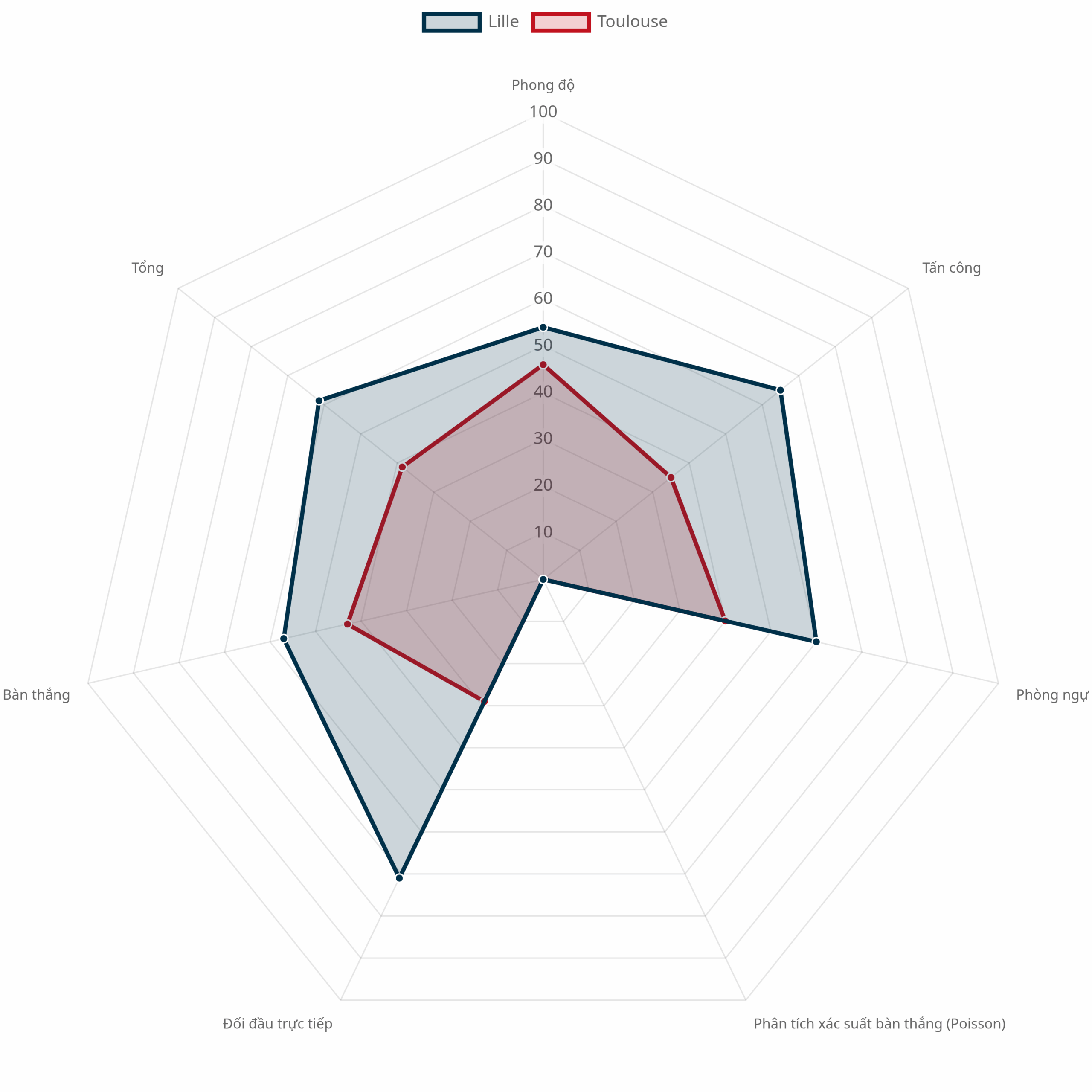 Biểu đồ radar dự đoán tổng hợp Lille vs Toulouse
