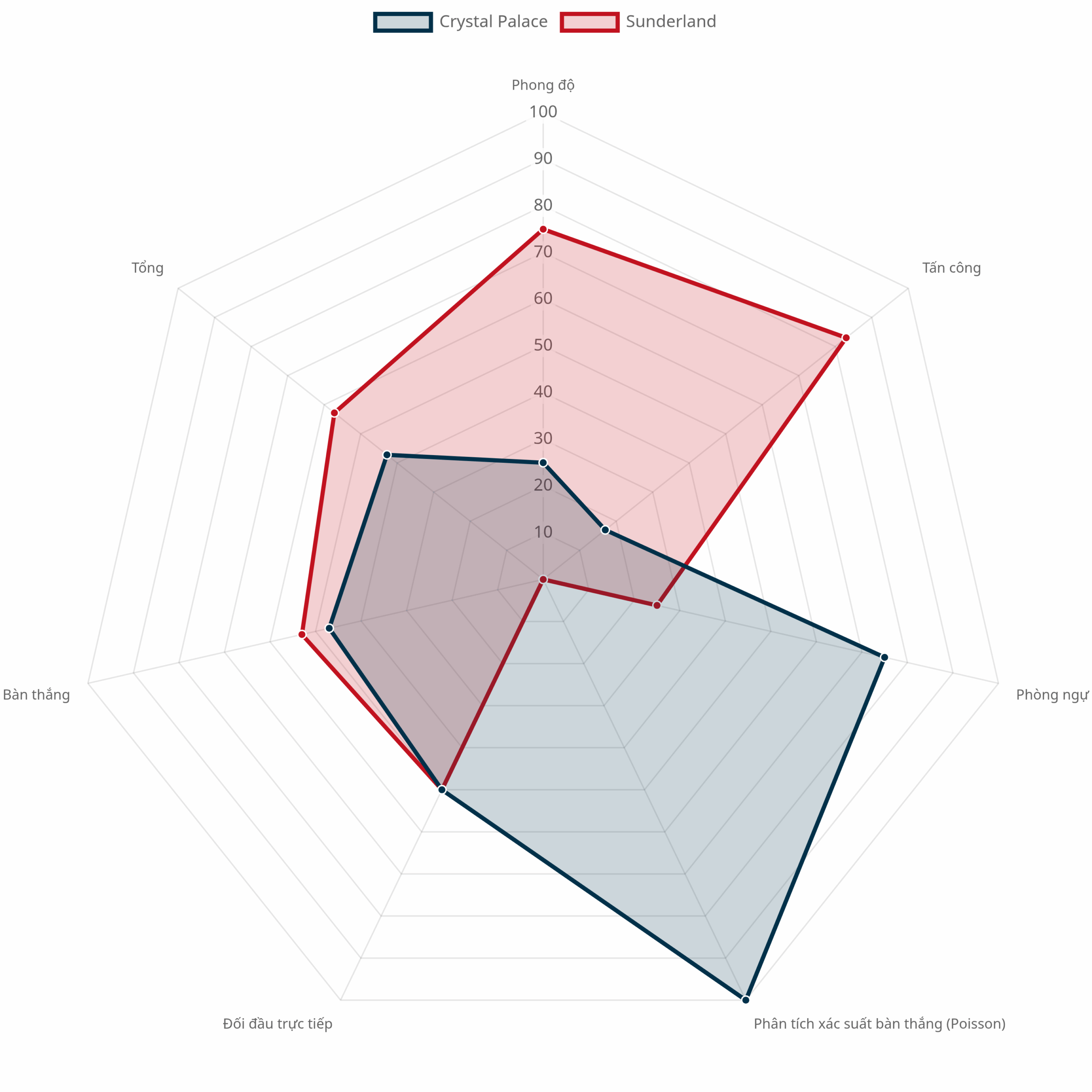 Biểu đồ radar so sánh chỉ số Crystal Palace vs Sunderland