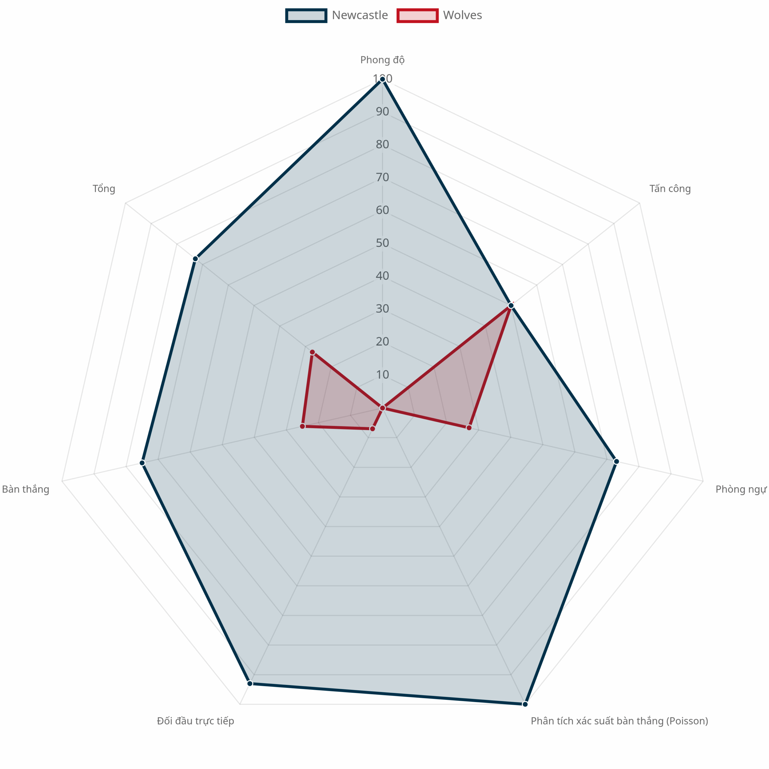 Biểu đồ radar dự đoán Newcastle vs Wolves