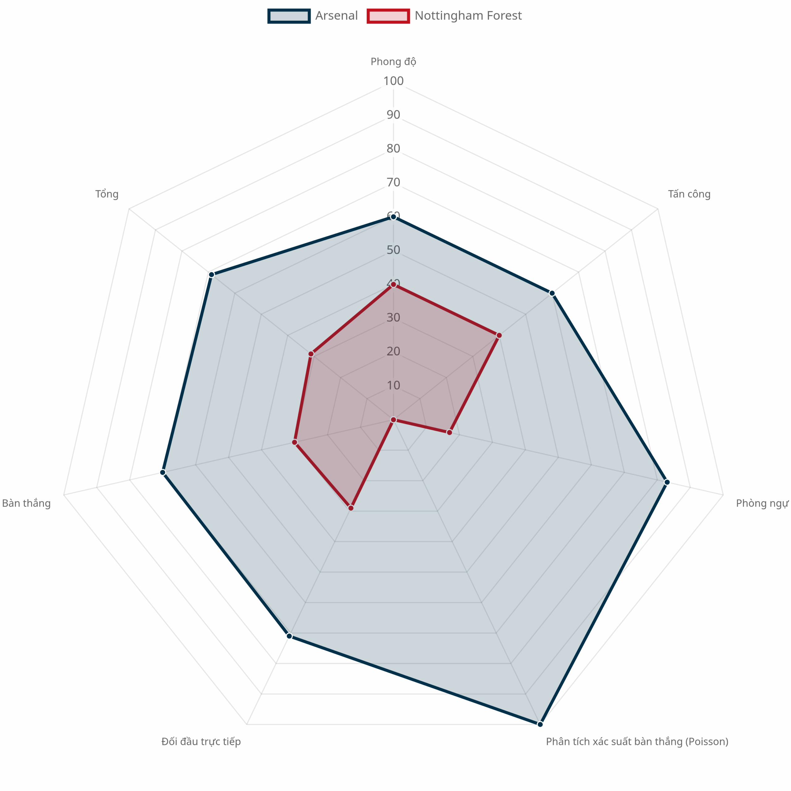 Biểu đồ radar so sánh sức mạnh hai đội Arsenal vs Nottingham Forest