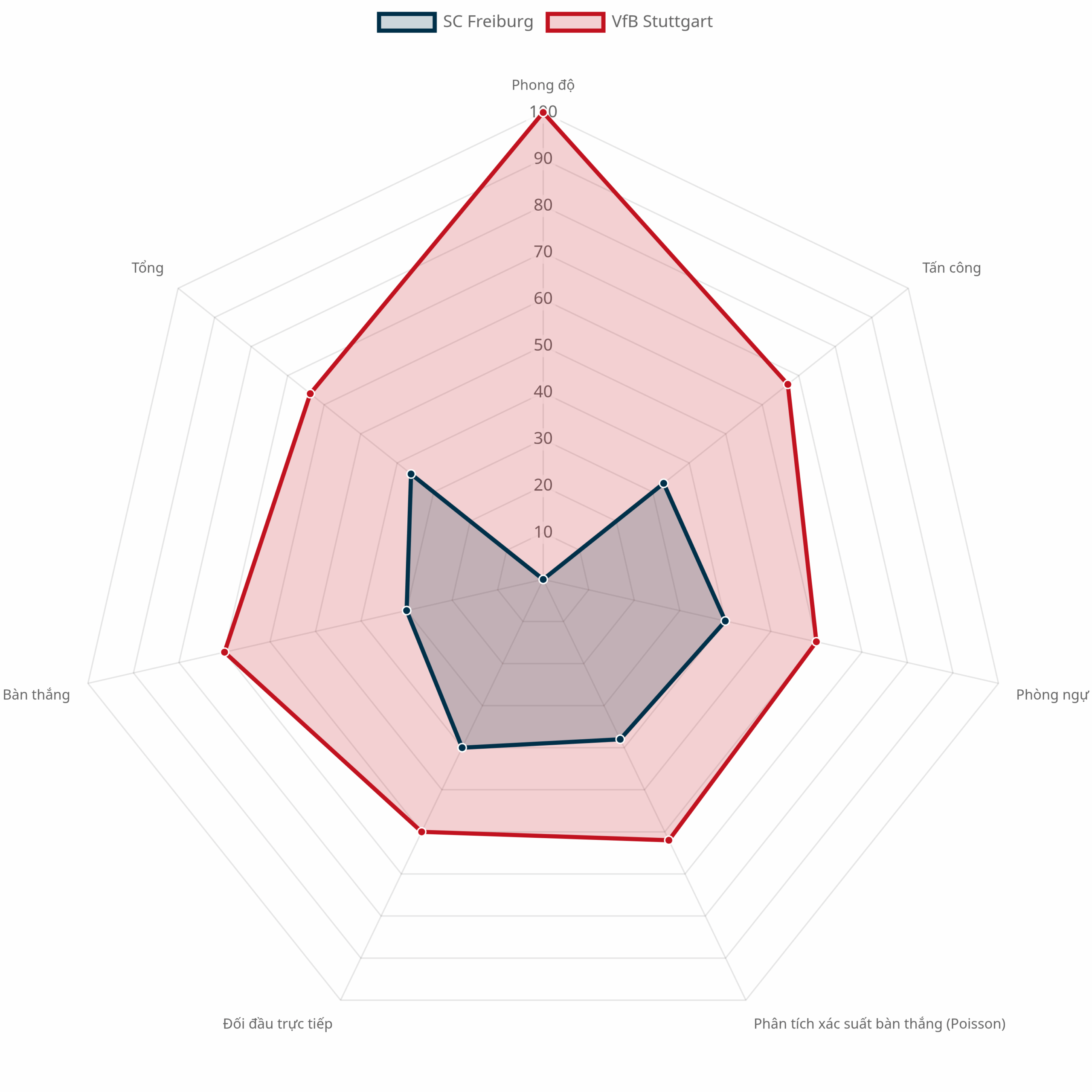 Biểu đồ radar so sánh SC Freiburg vs VfB Stuttgart