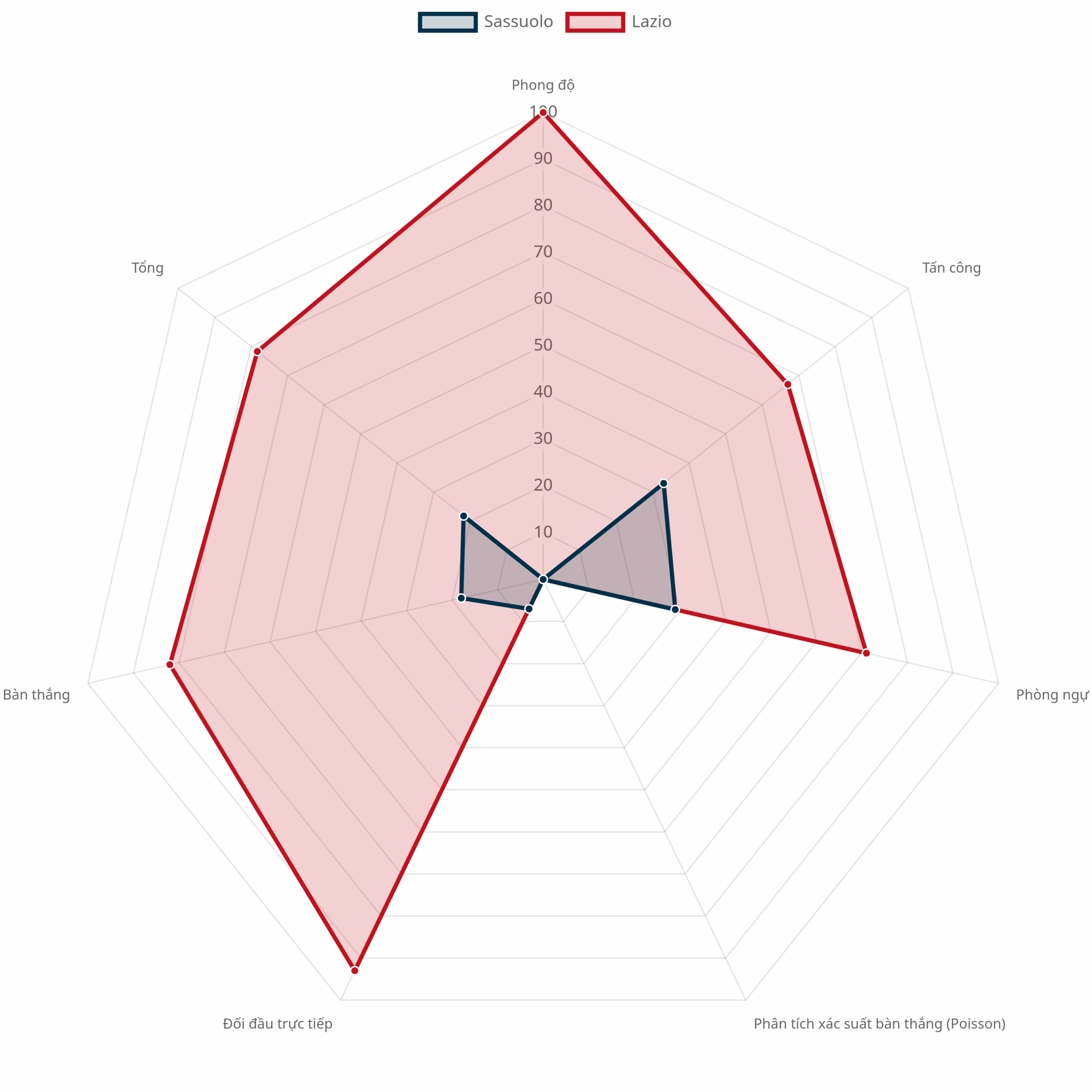 Biểu đồ radar so sánh hai đội Sassuolo vs Lazio