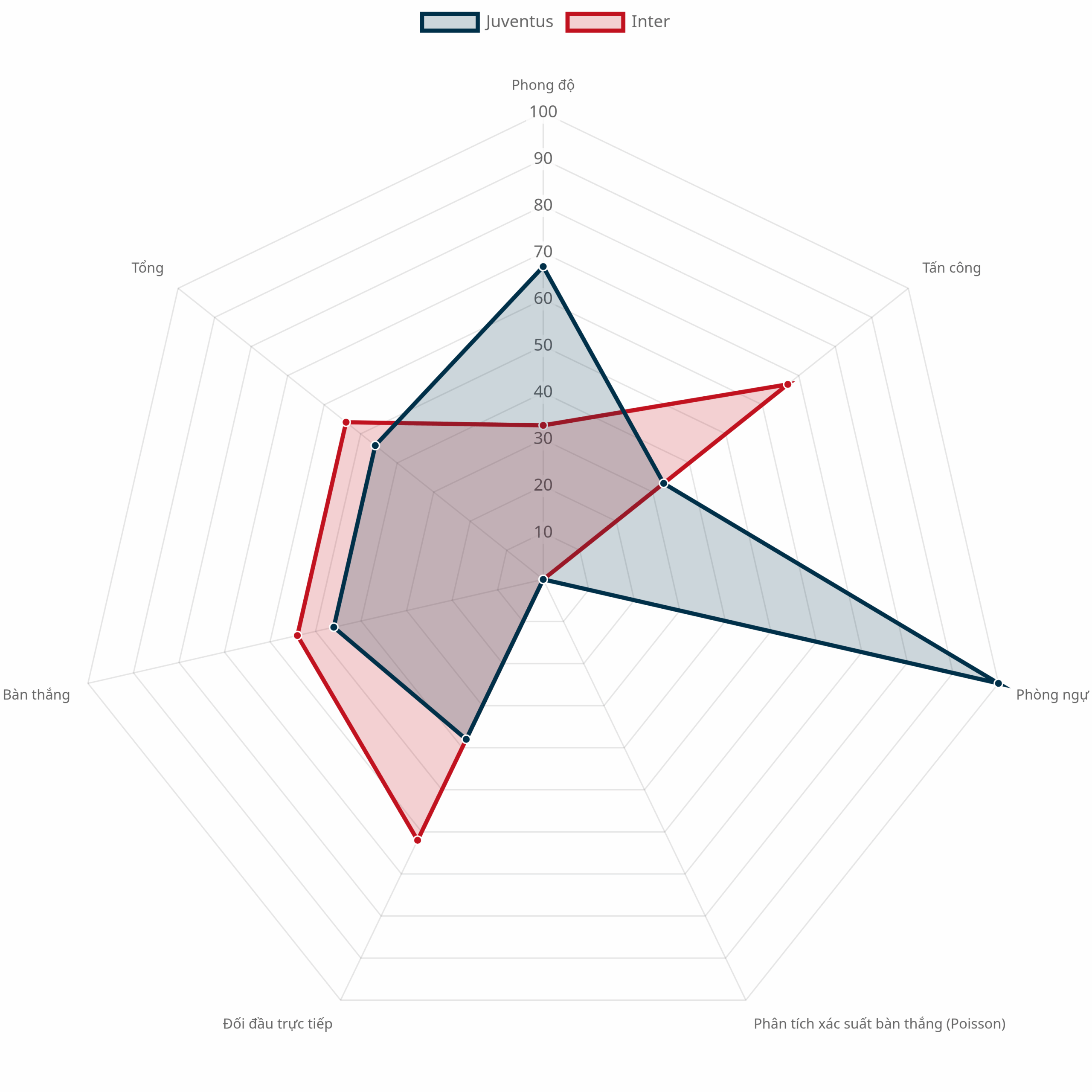 Biểu đồ radar so sánh Juventus vs Inter Milan 2025