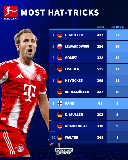 With Harry Kane - Most hat-tricks in Bundesliga history