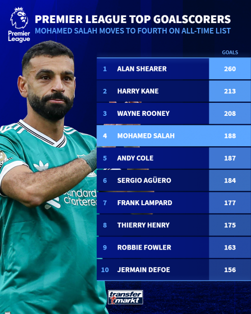 Premier League all-time top goalscorers