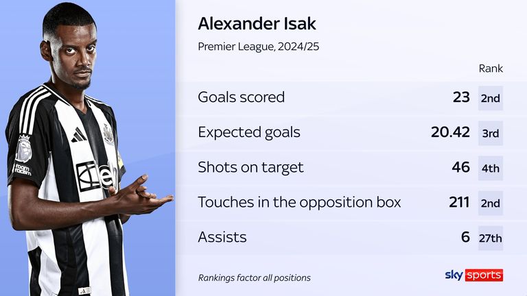 Thống kê Premier League của Alexander Isak mùa 2024/25