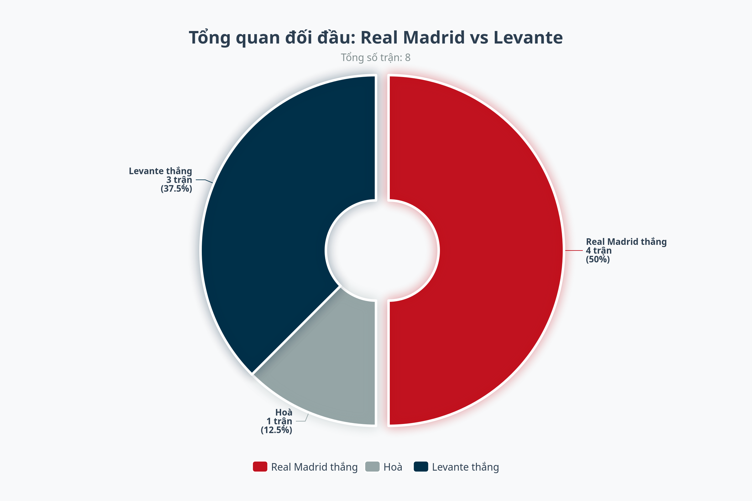Banner đối đầu Levante vs Real Madrid – La Liga 2025/26