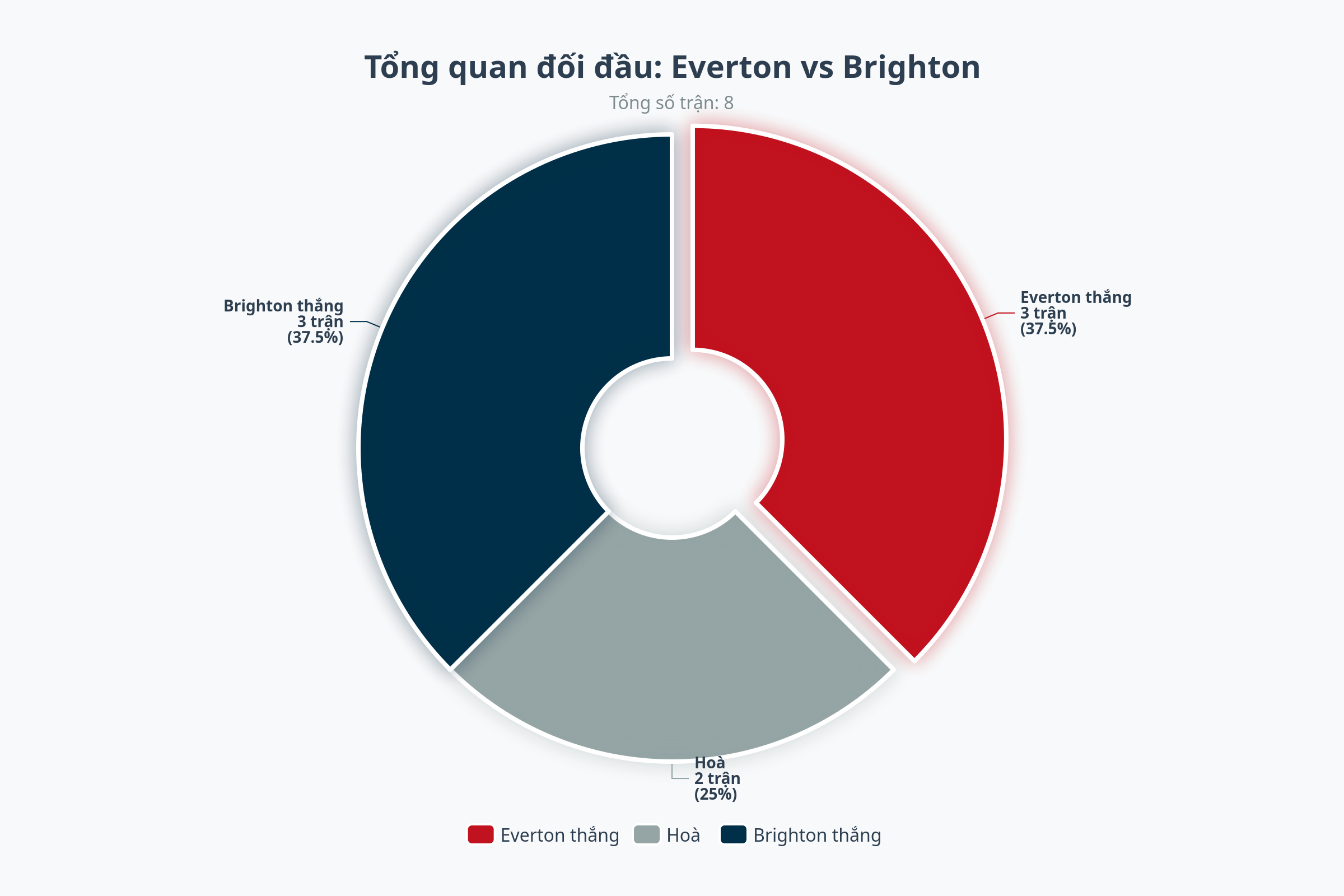 Biểu đồ đối đầu Everton vs Brighton 2023-2025