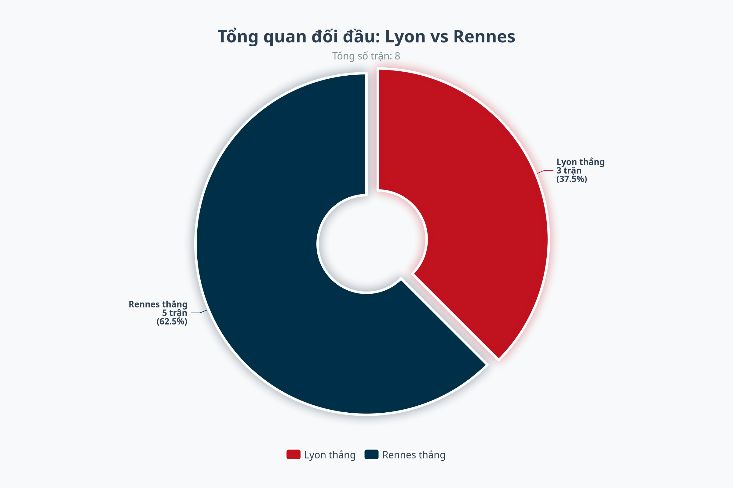 Banner trận đấu Rennes vs Lyon - Biểu đồ đối đầu trực tiếp