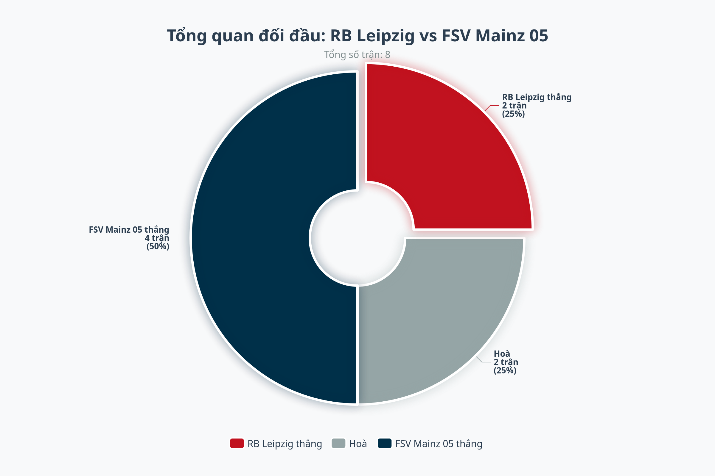 Biểu đồ đối đầu trực tiếp giữa Mainz 05 và RB Leipzig.