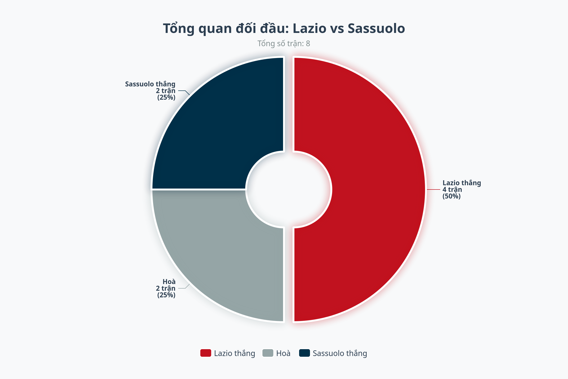 Biểu đồ đối đầu Sassuolo vs Lazio