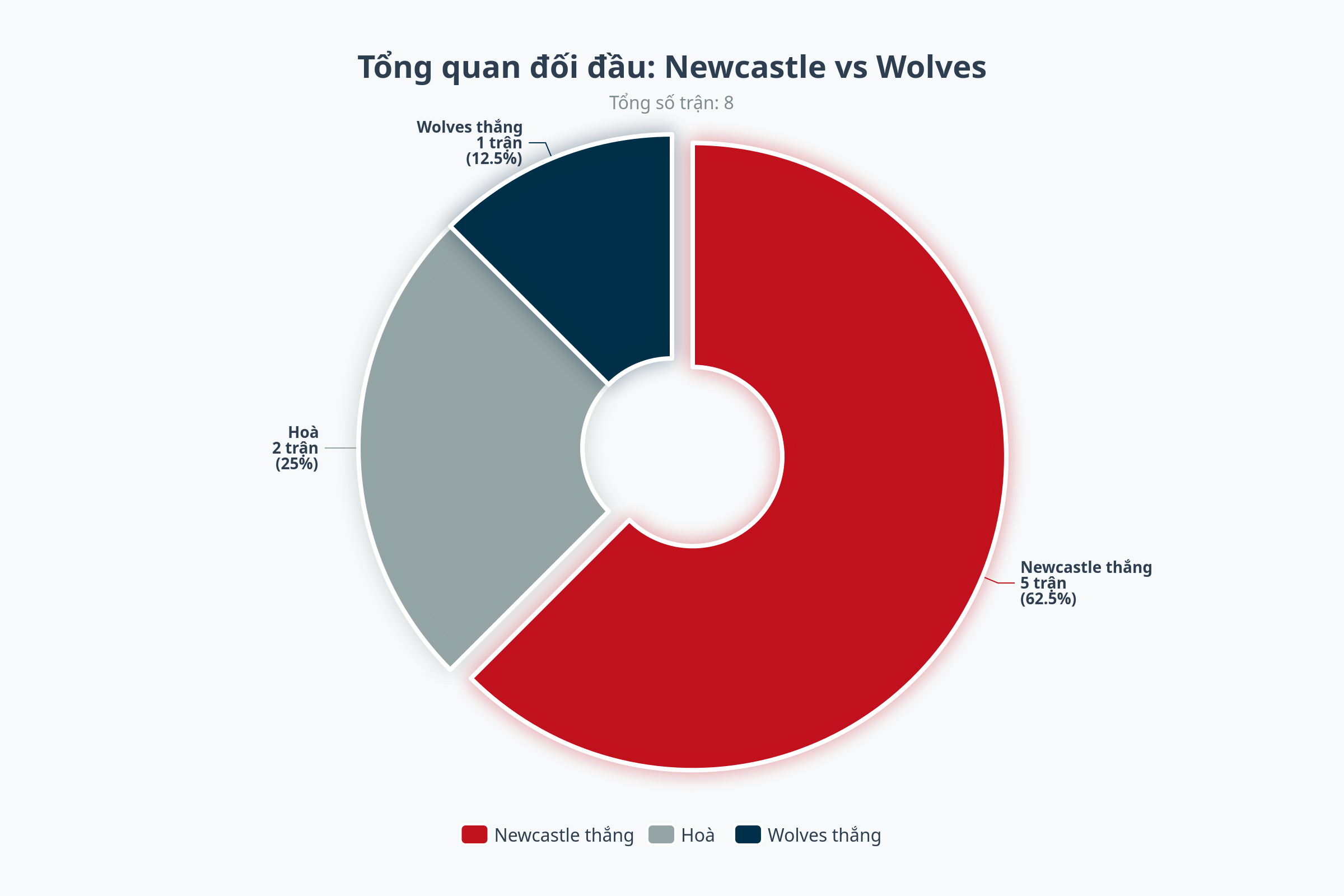 Biểu đồ đối đầu Newcastle vs Wolves