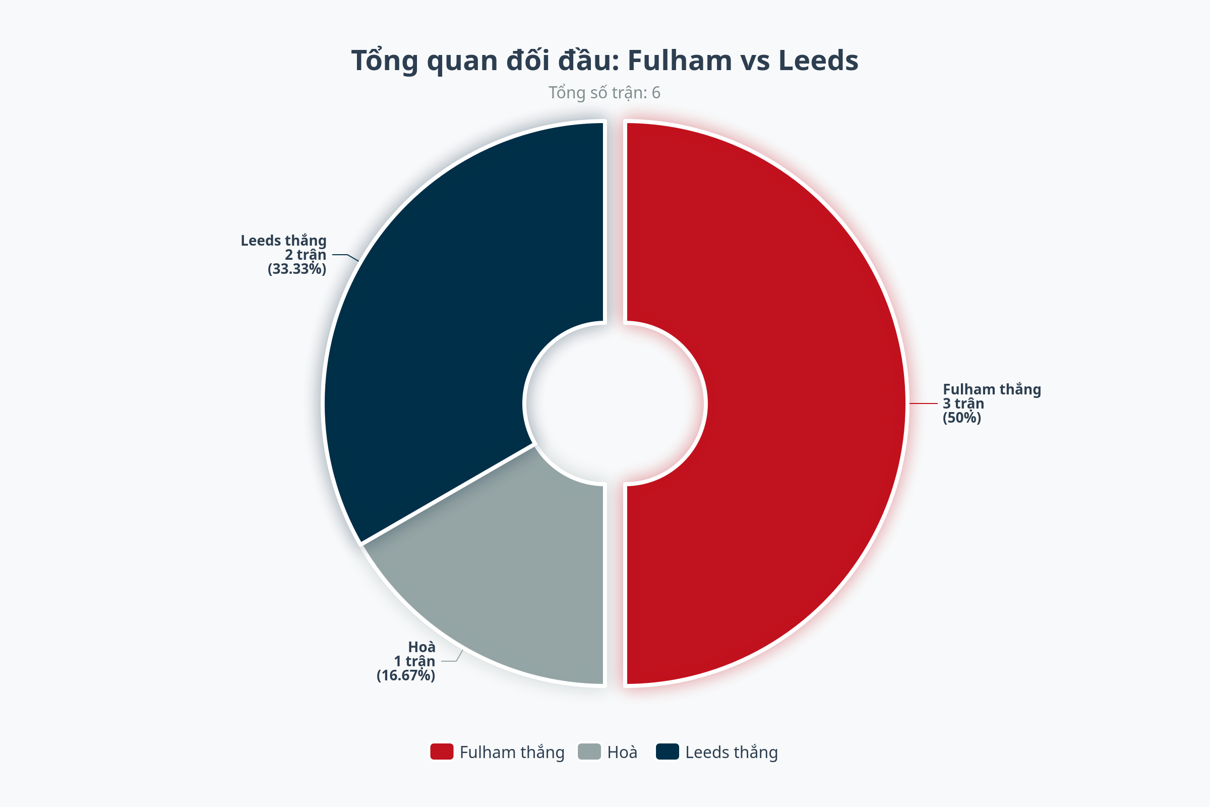 Biểu đồ đối đầu Fulham vs Leeds