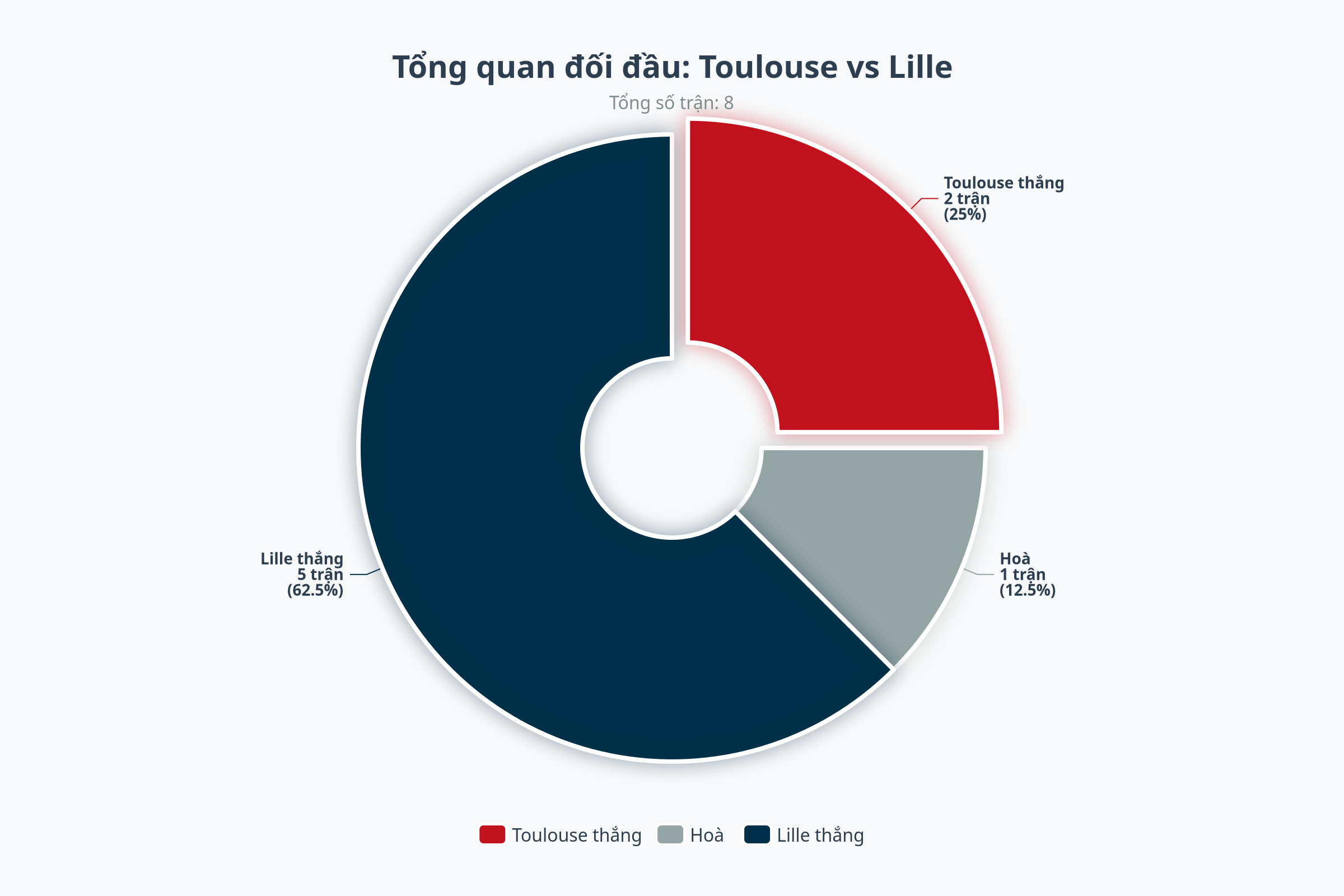 Biểu đồ đối đầu Lille vs Toulouse