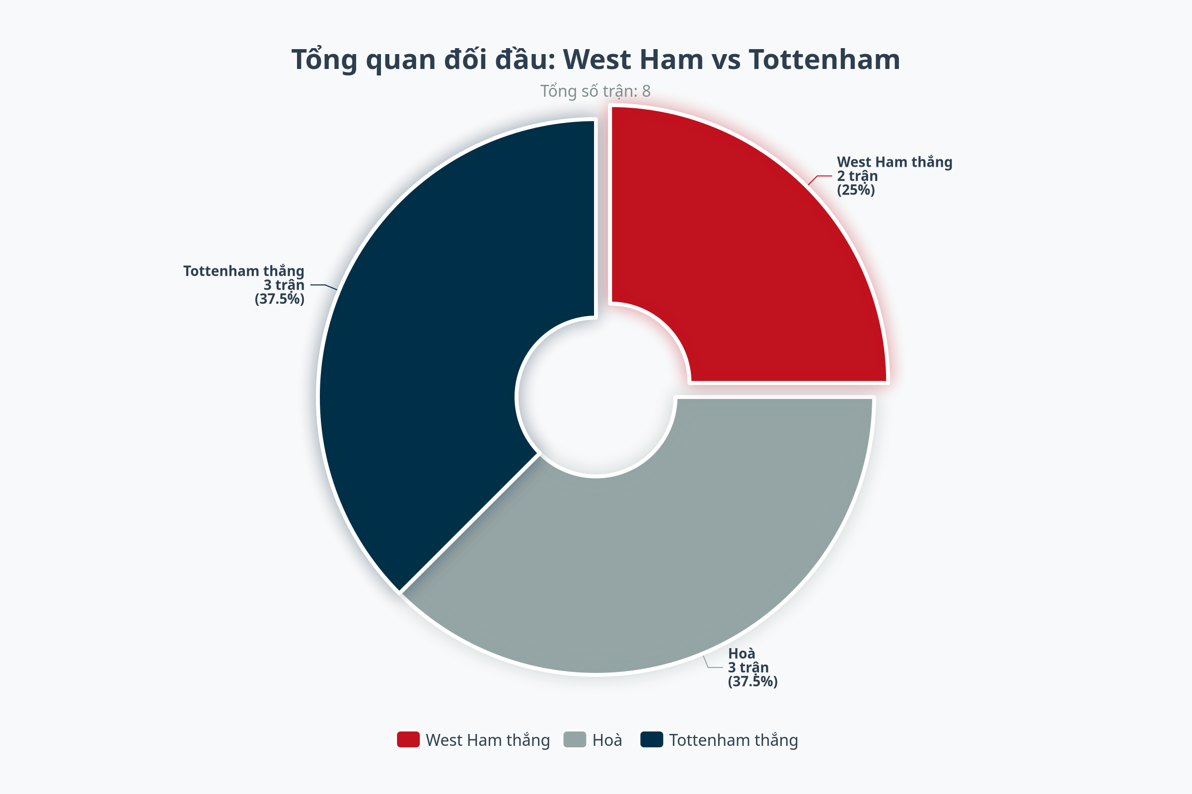 Matchday Banner West Ham vs Tottenham Premier League 2025