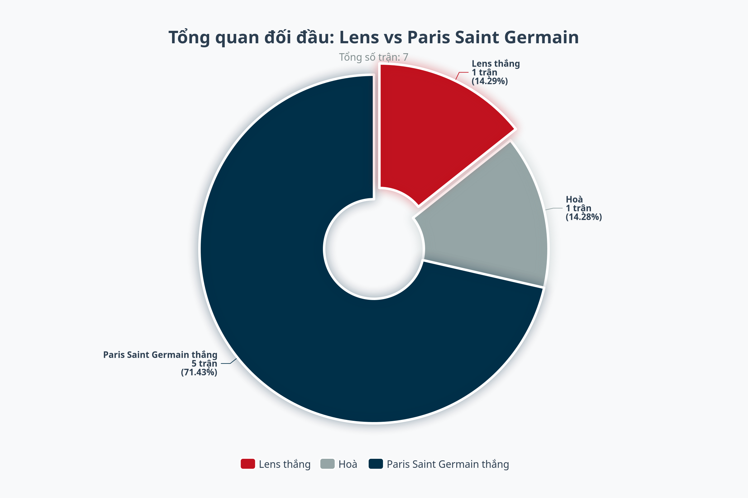 Biểu đồ đối đầu PSG vs Lens
