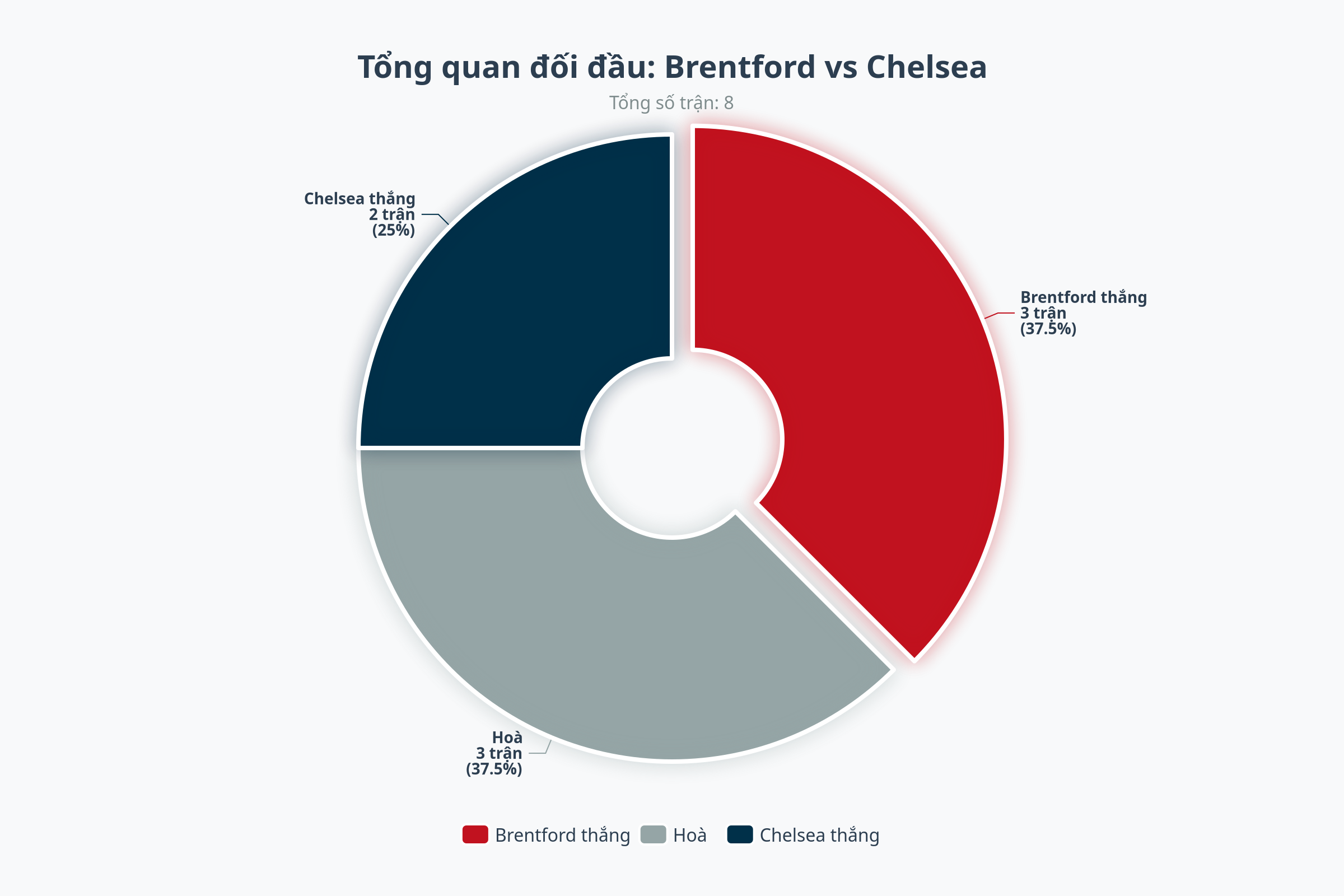 Biểu đồ đối đầu trực tiếp Brentford vs Chelsea