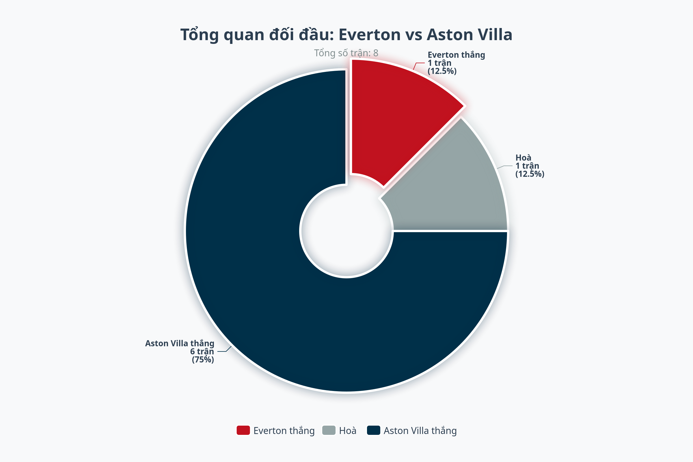 Biểu đồ đối đầu Everton vs Aston Villa