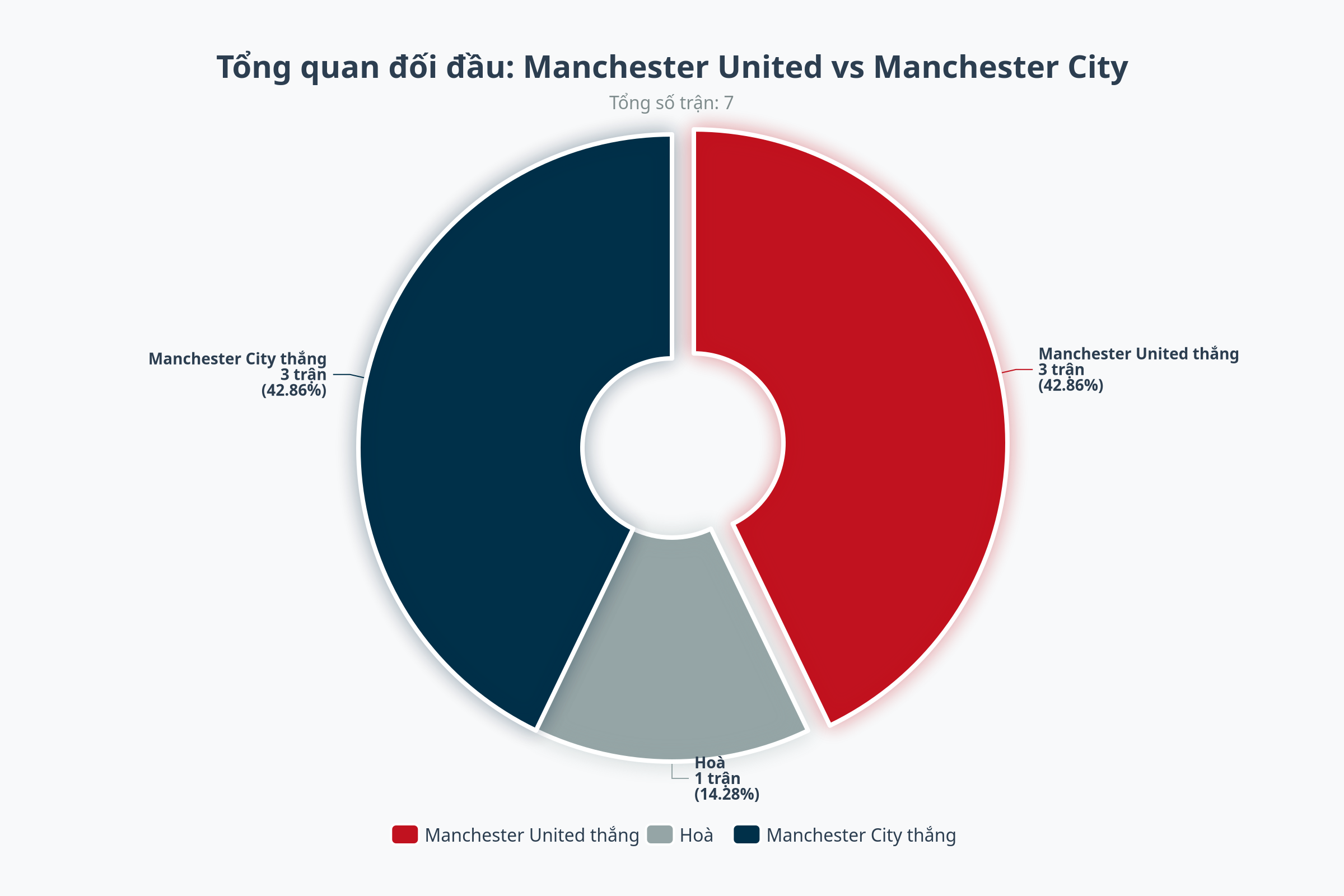 Biểu đồ đối đầu trực tiếp giữa Manchester City và Manchester United