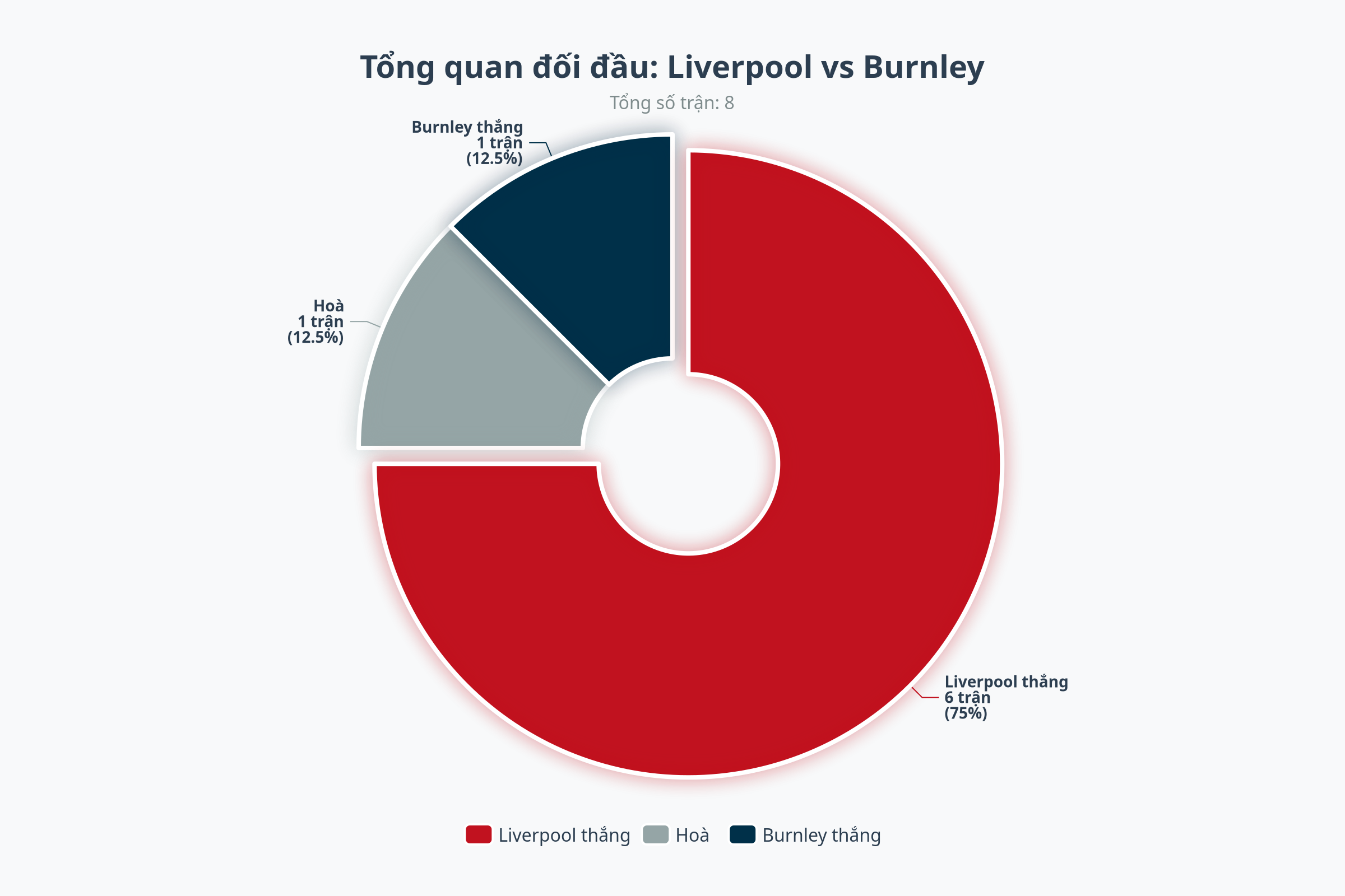 Biểu đồ đối đầu Burnley vs Liverpool