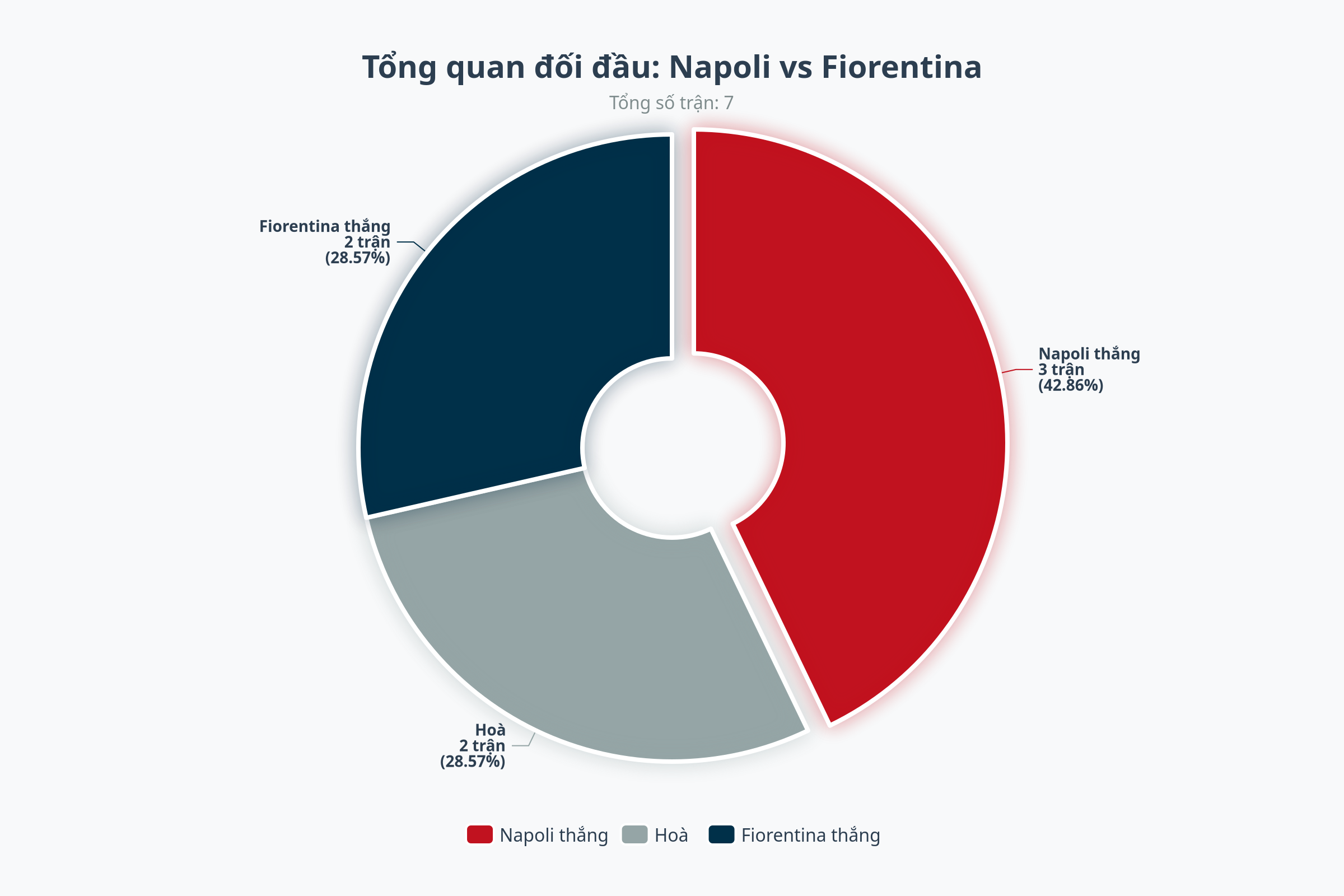 Biểu đồ đối đầu Fiorentina vs Napoli