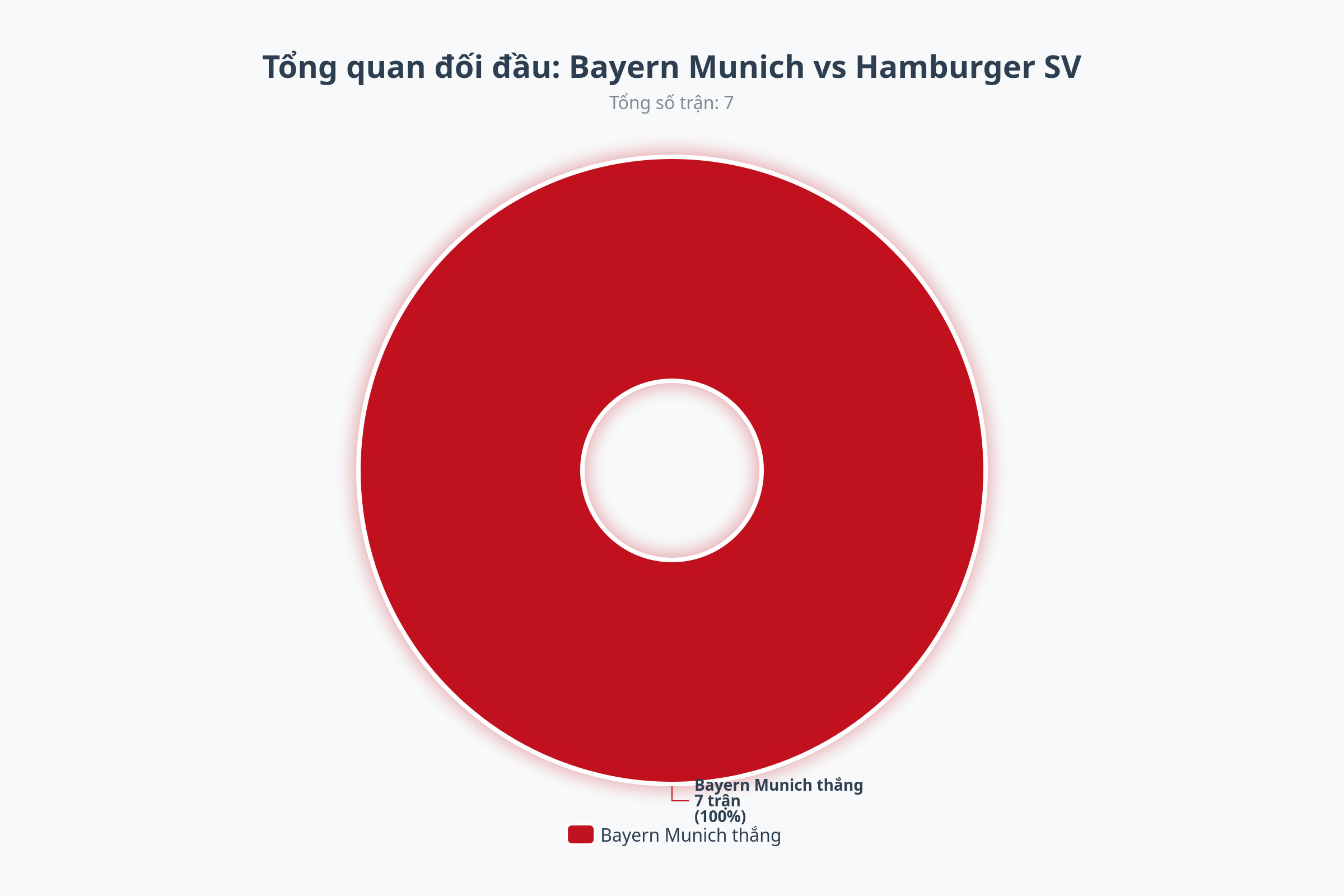 Biểu đồ đối đầu Bayern vs Hamburg